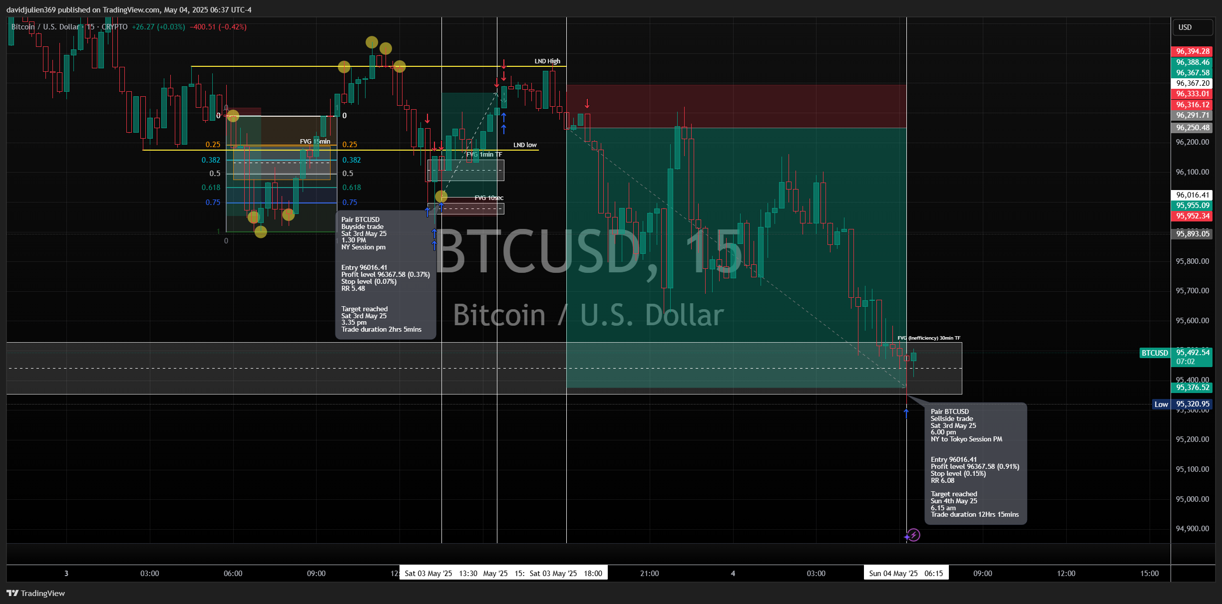 CRYPTO:BTCUSD Chart Image by davidjulien369