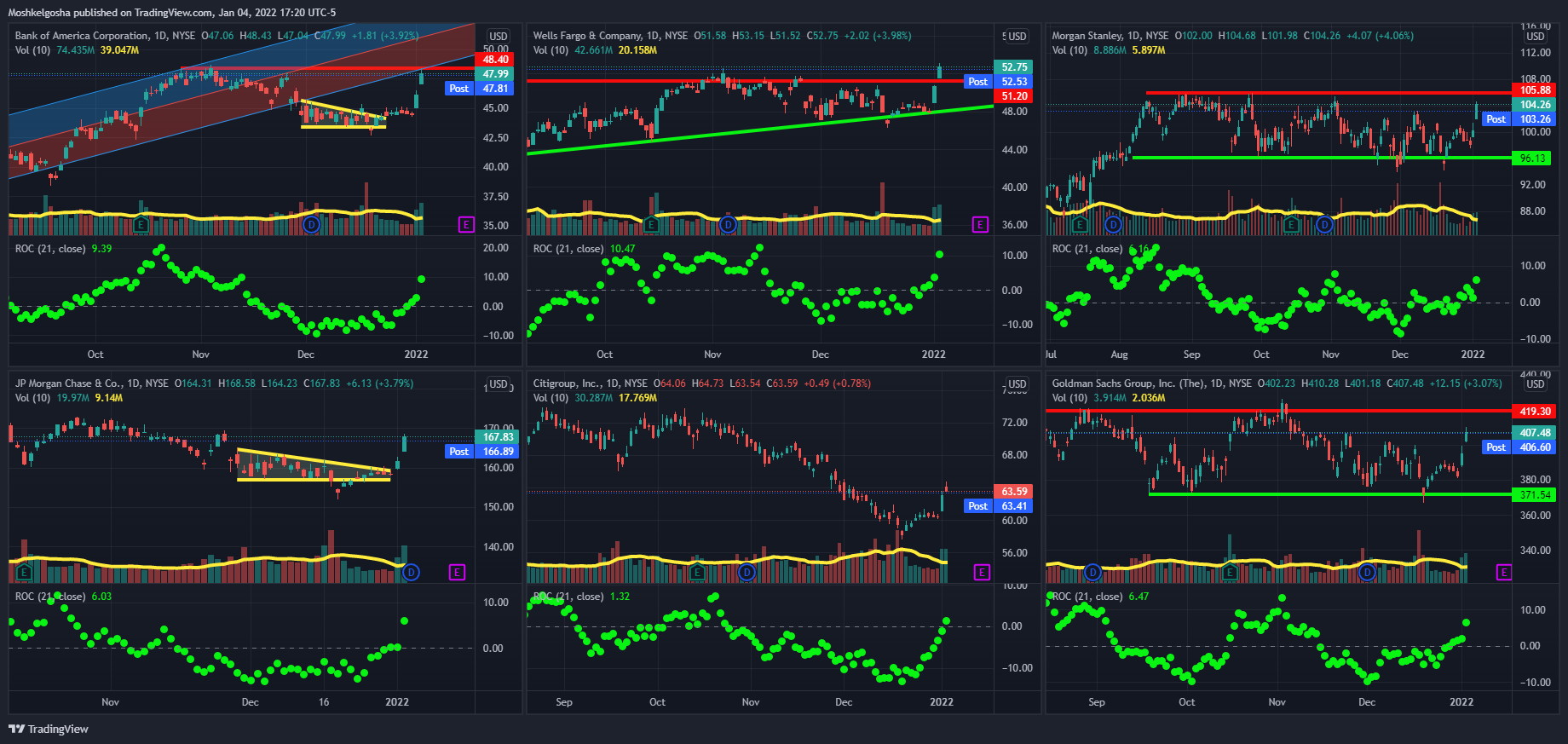 NYSE:GS Chart Image by Moshkelgosha