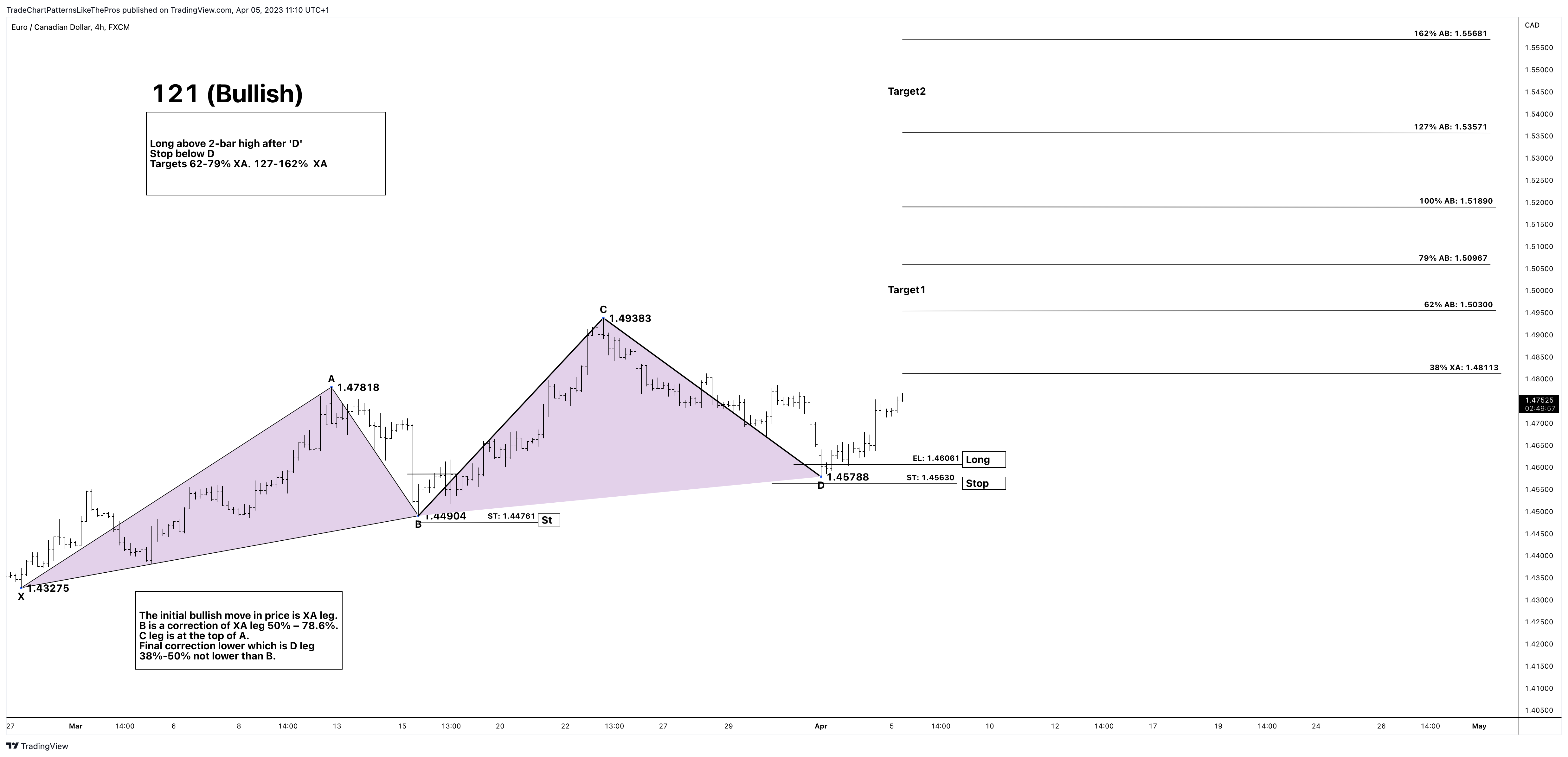FX:EURCAD Chart Image by TradeChartPatternsLikeThePros