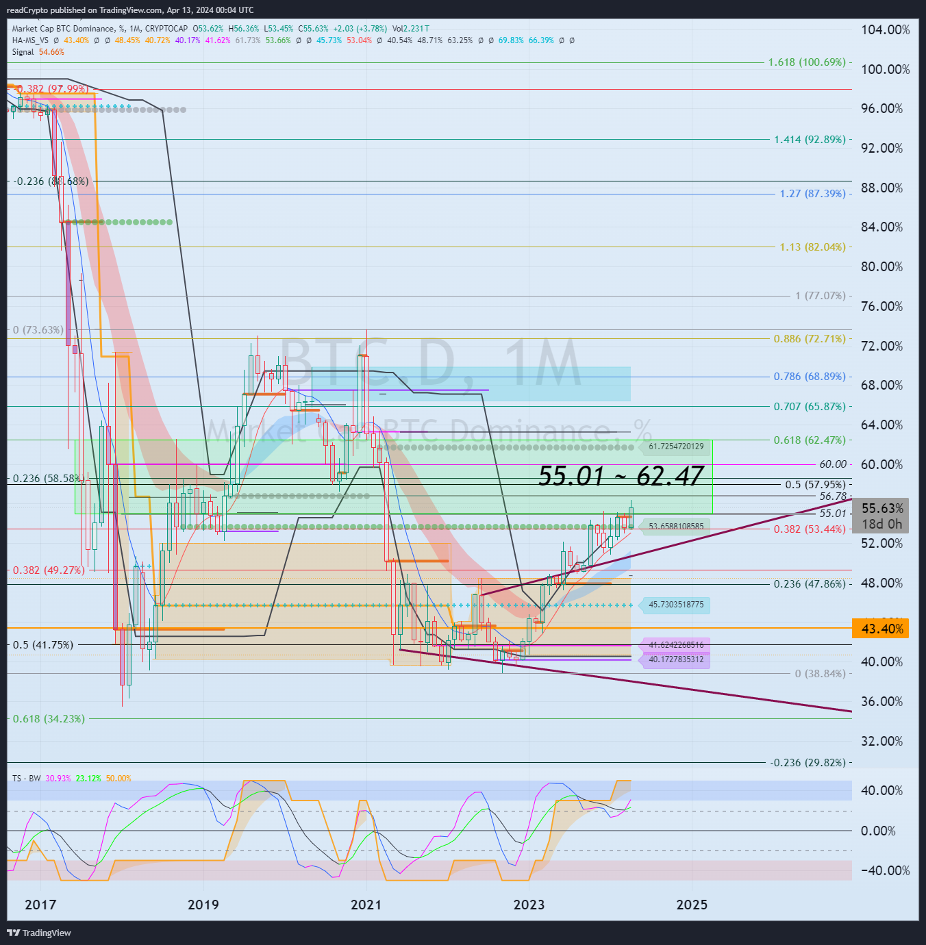 CRYPTOCAP:BTC.D Chart Image by readCrypto