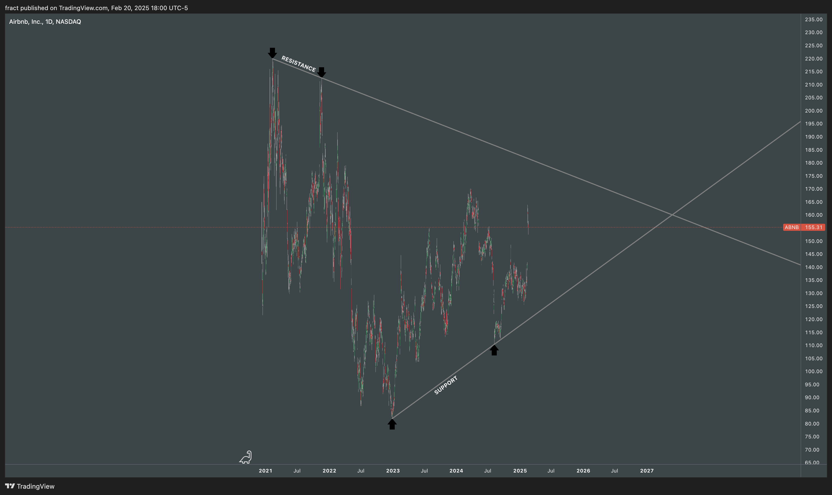 BATS:ABNB Chart Image by fract
