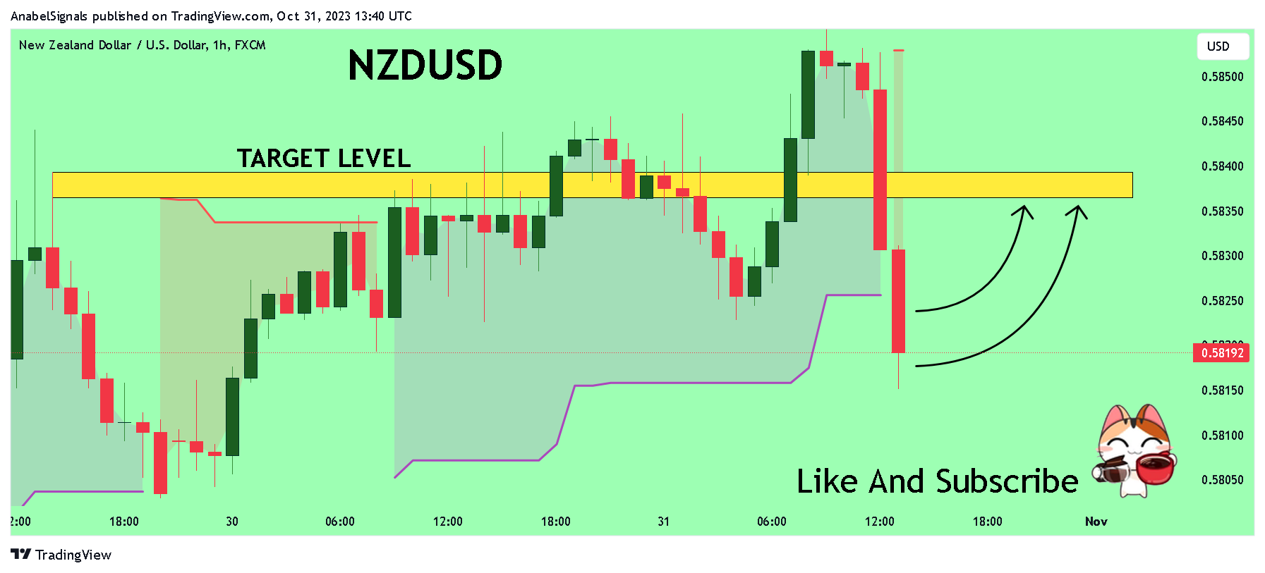 FX:NZDUSD Chart Image by AnabelSignals