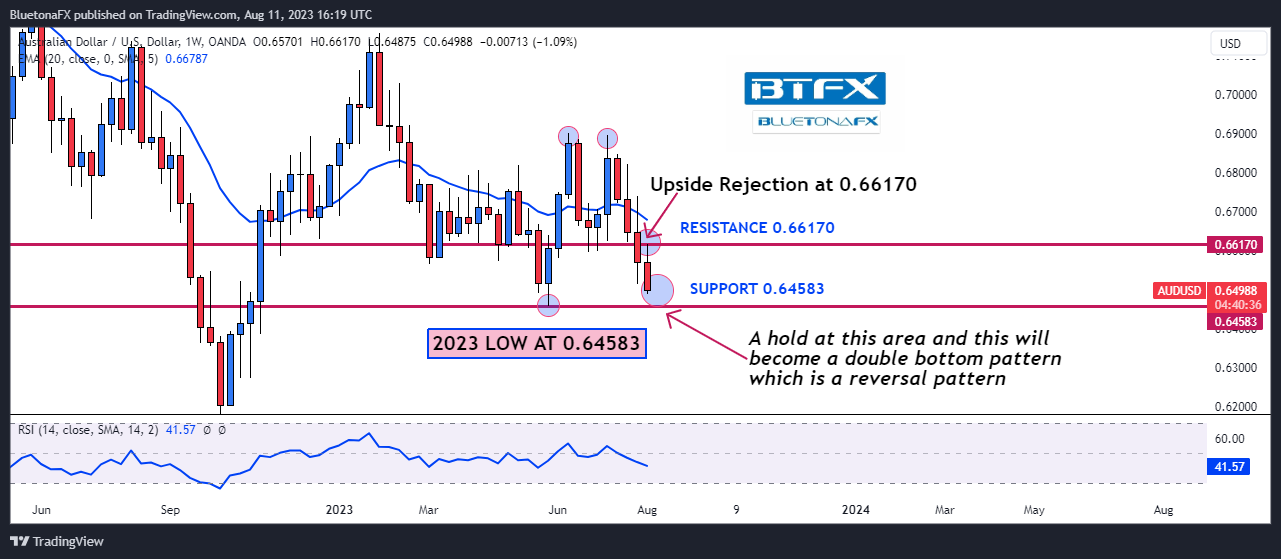 OANDA:AUDUSD Chart Image by BluetonaFX