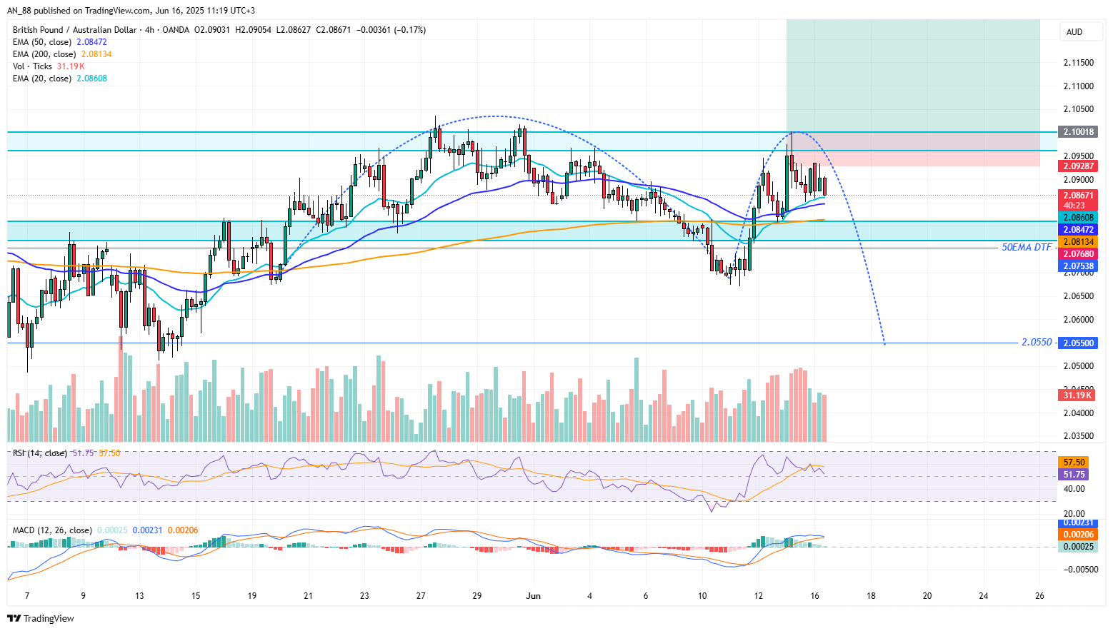 OANDA:GBPAUD Chart Image by AN_88