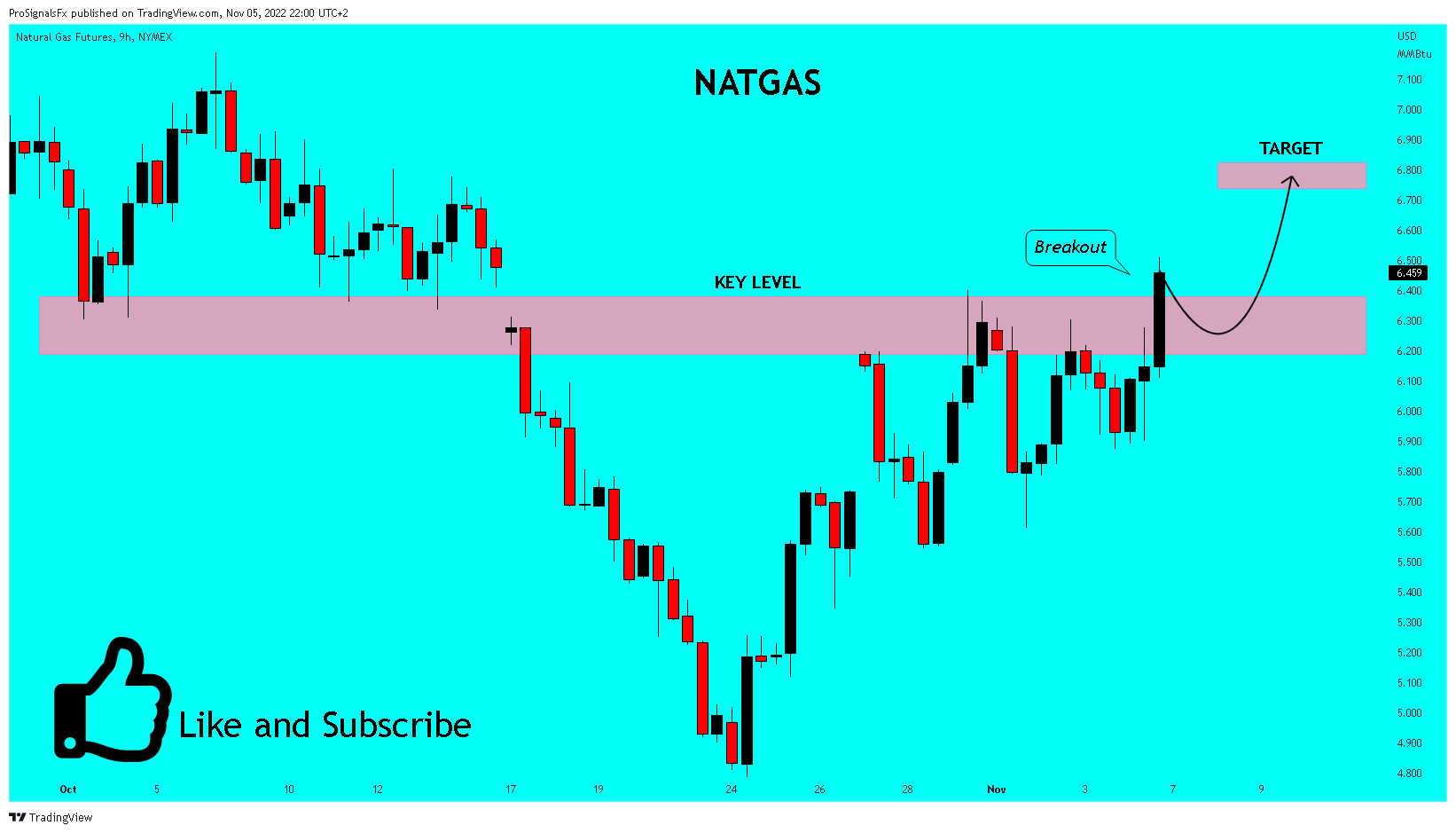 NYMEX:NG1! Chart Image by ProSignalsFx