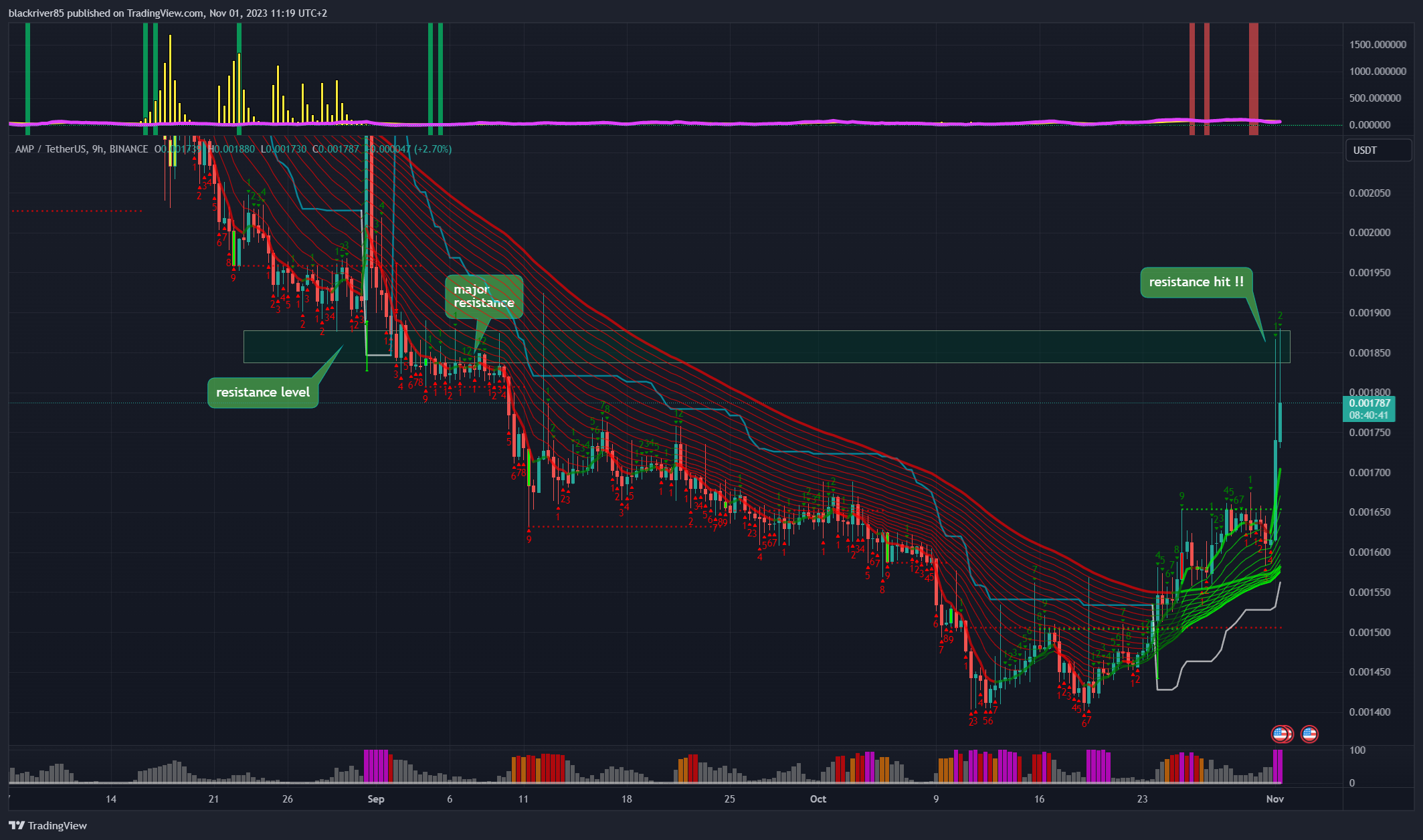 BINANCE:AMPUSDT Chart Image by blackriver85
