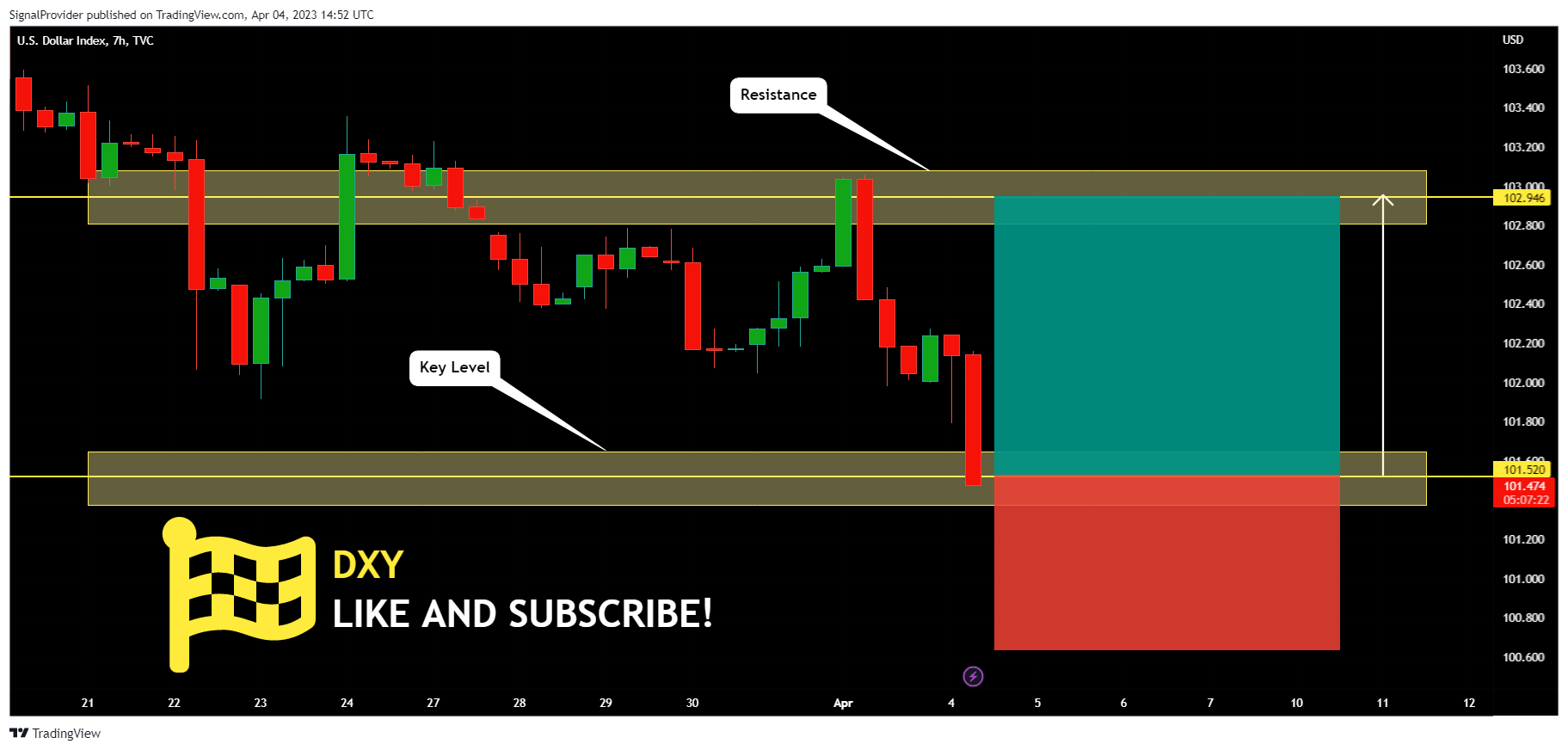 TVC:DXY Chart Image by SignalProvider