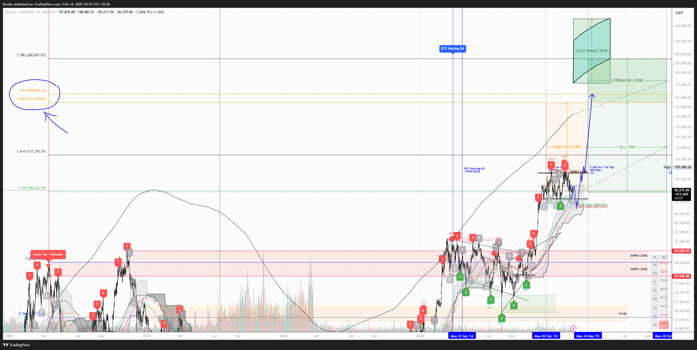 BINANCE:BTCUSDT Chart Image by Brodie