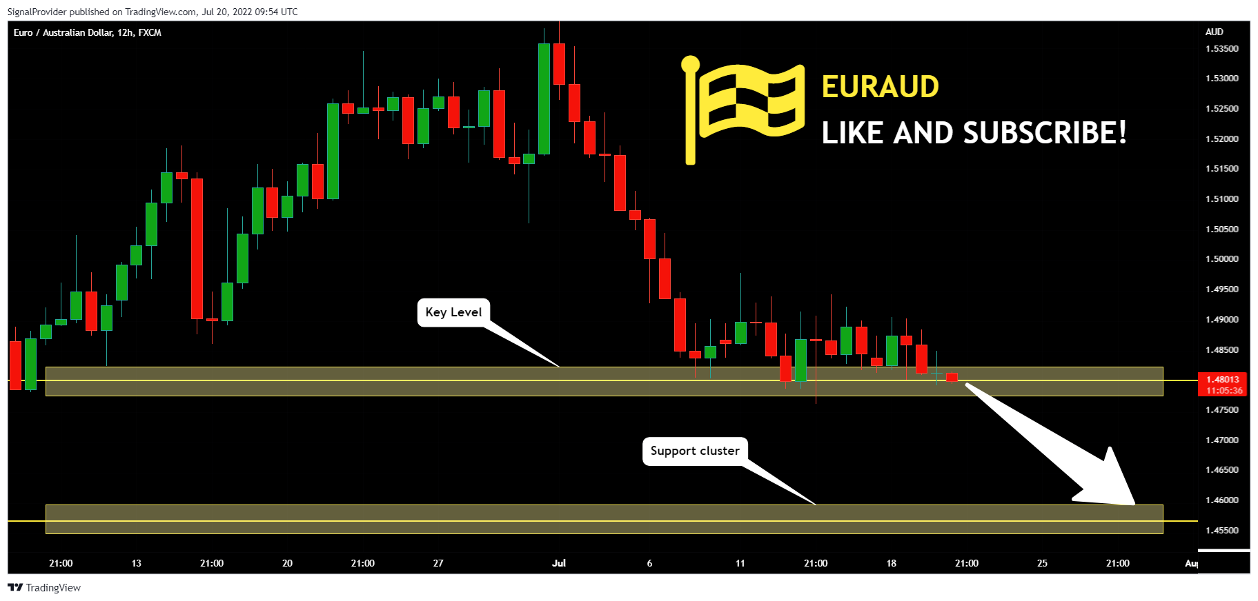 FX:EURAUD Chart Image by SignalProvider
