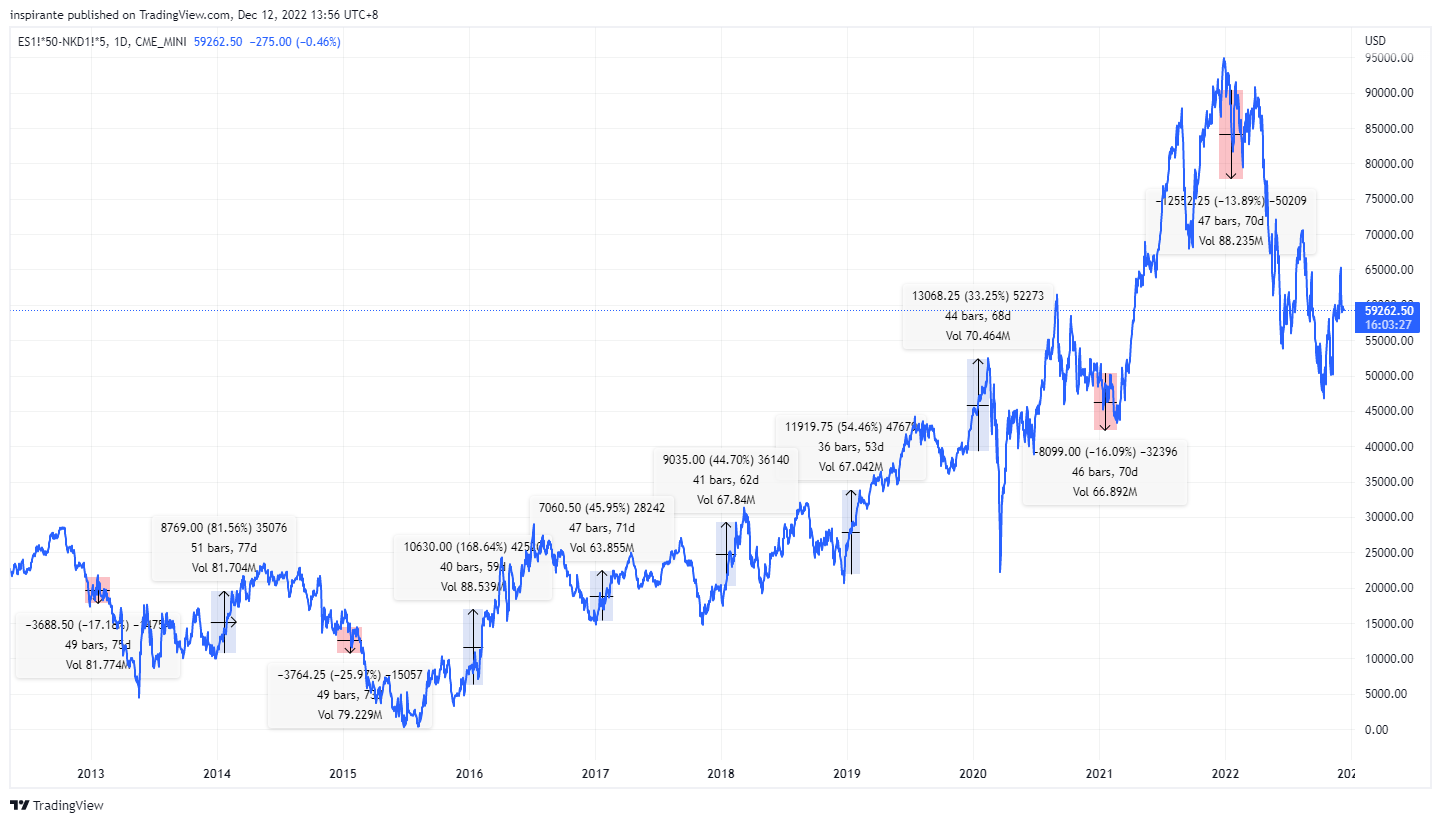 CME_MINI:ES1!*50-CME:NKD1!*5 Chart Image by inspirante