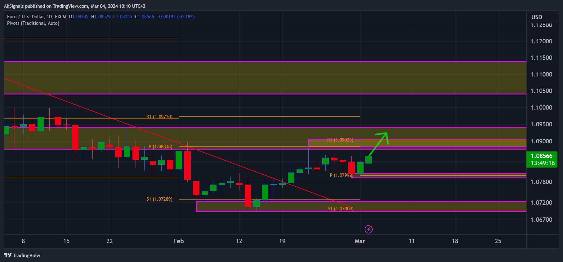 FX:EURUSD Chart Image by AliSignals