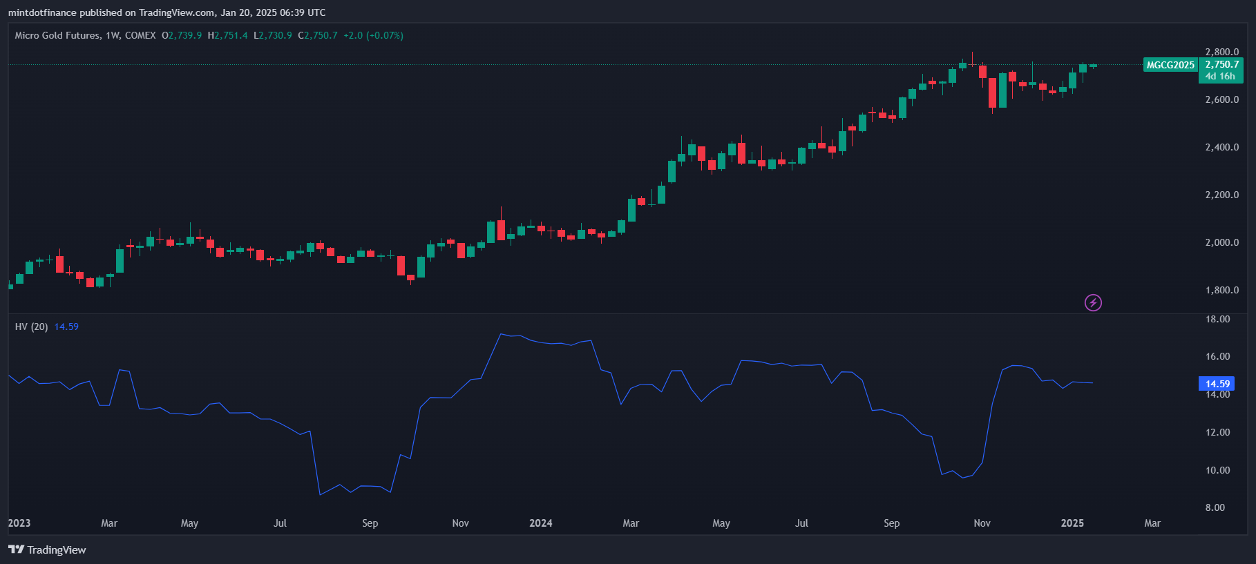 COMEX_MINI:MGC1! Chart Image by mintdotfinance