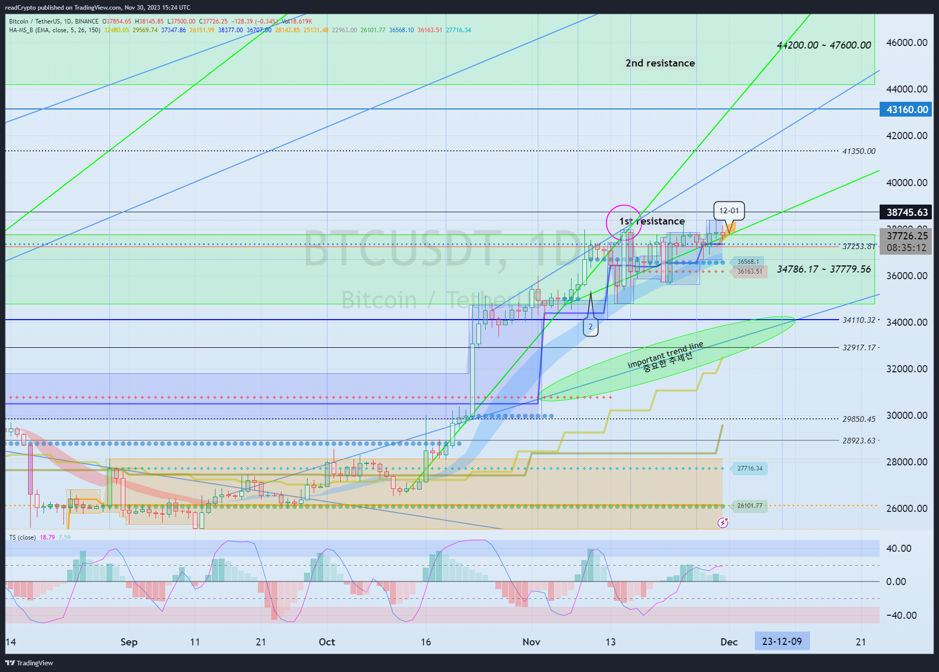 BINANCE:BTCUSDT Chart Image by readCrypto