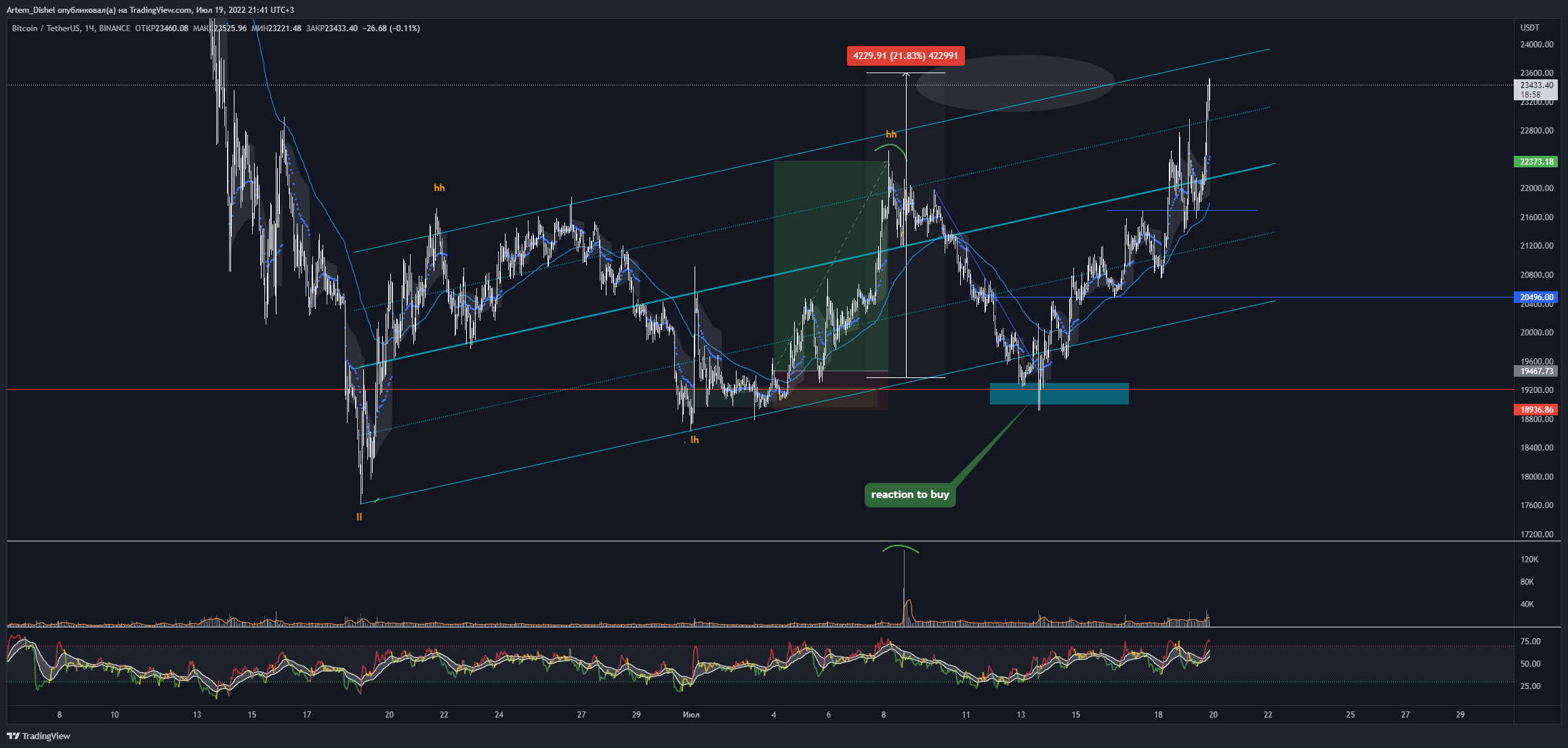 BINANCE:BTCUSDT Chart Image by Artem_Dishel