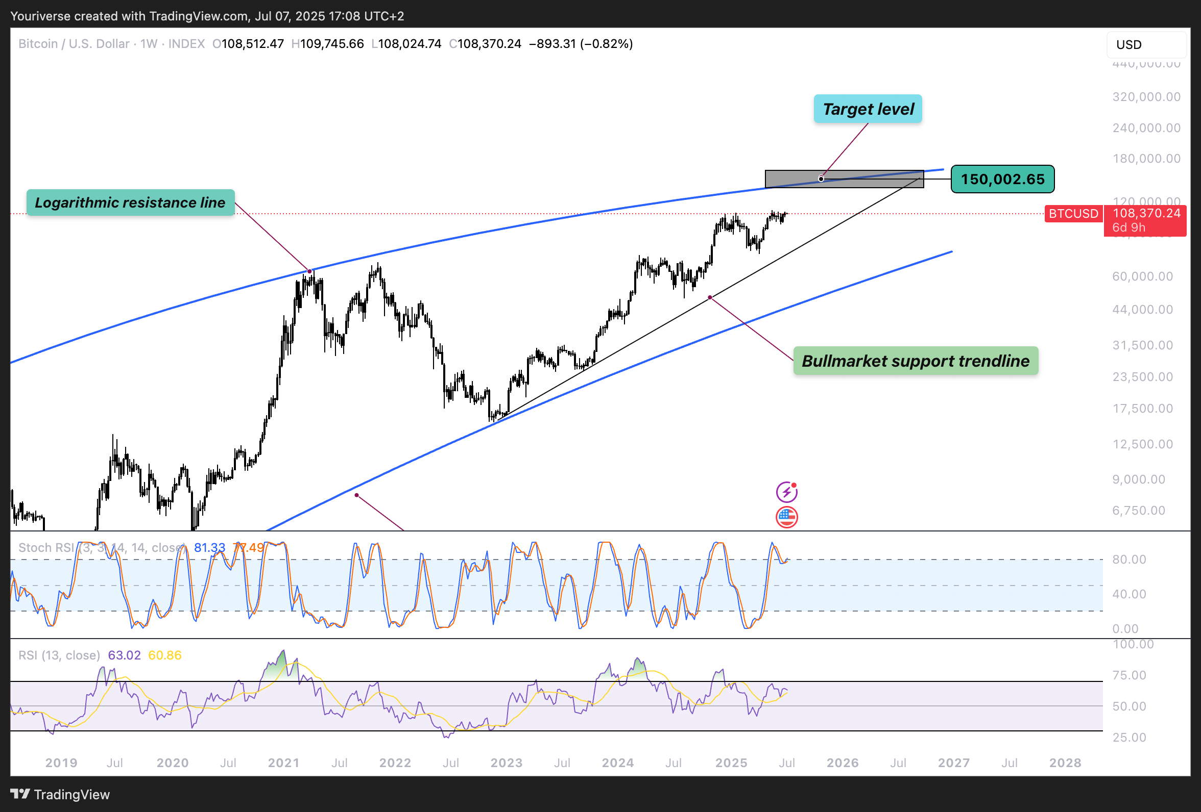 INDEX:BTCUSD Chart Image by Youriverse