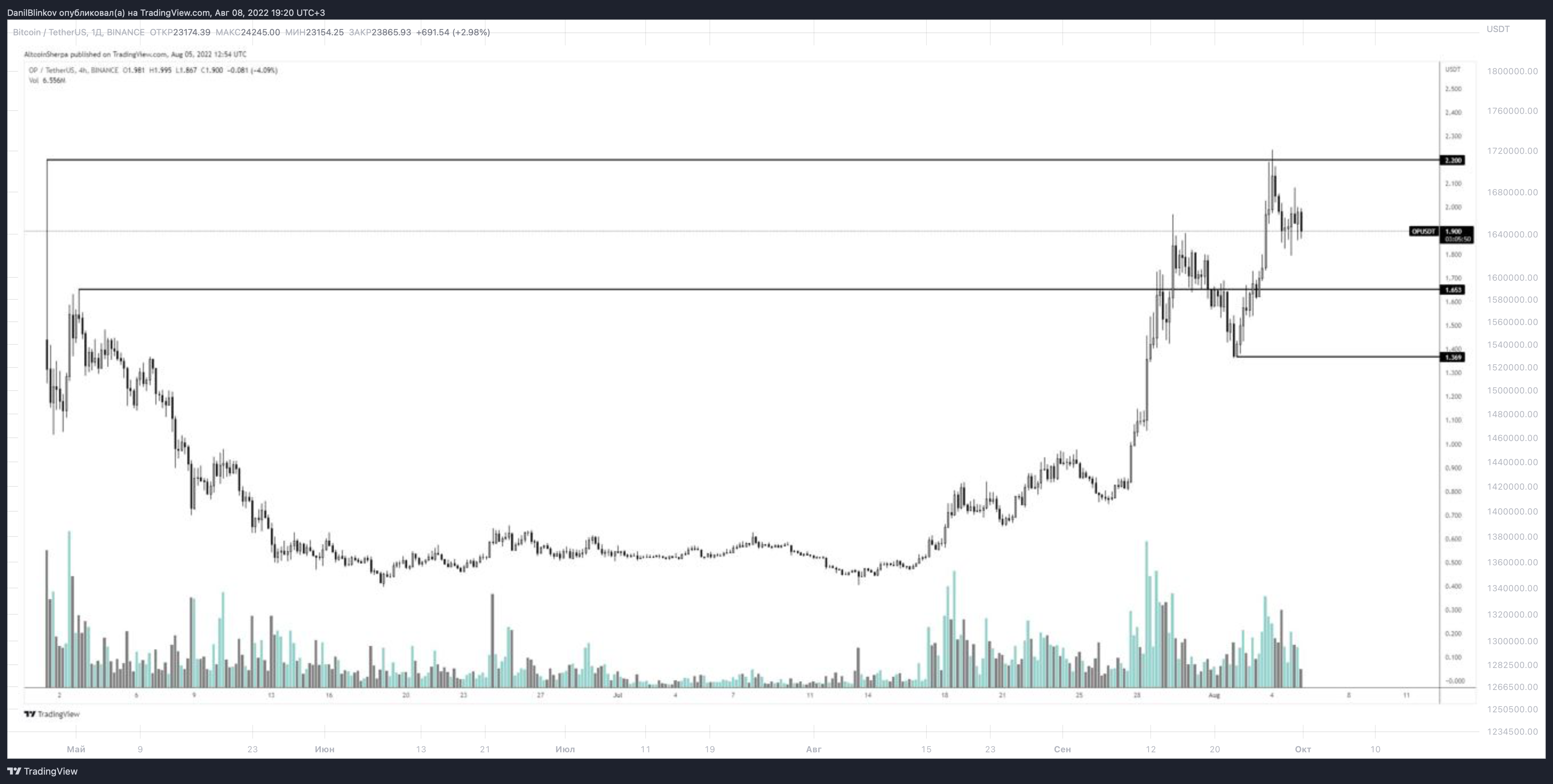 BINANCE:BTCUSDT Chart Image by DanilBlinkov