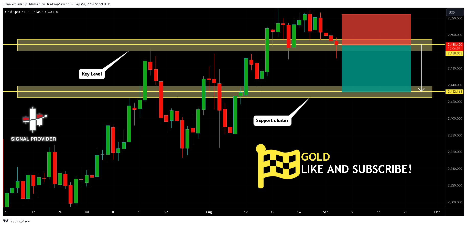 OANDA:XAUUSD Chart Image by SignalProvider