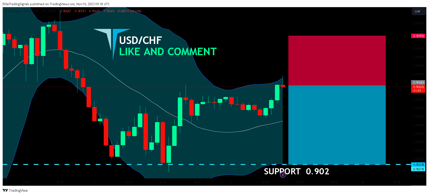 FX:USDCHF Chart Image by EliteTradingSignals