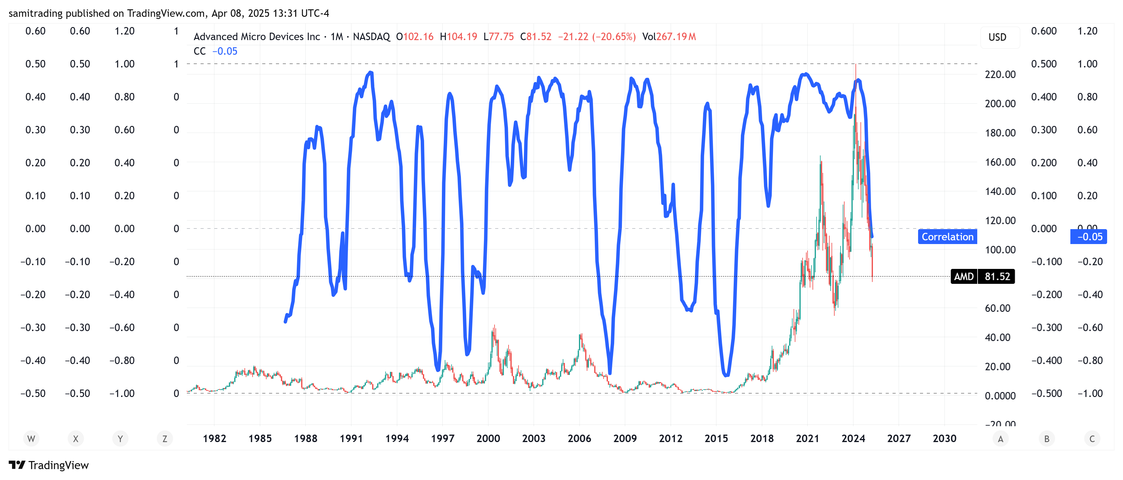 BATS:AMD Chart Image by samitrading
