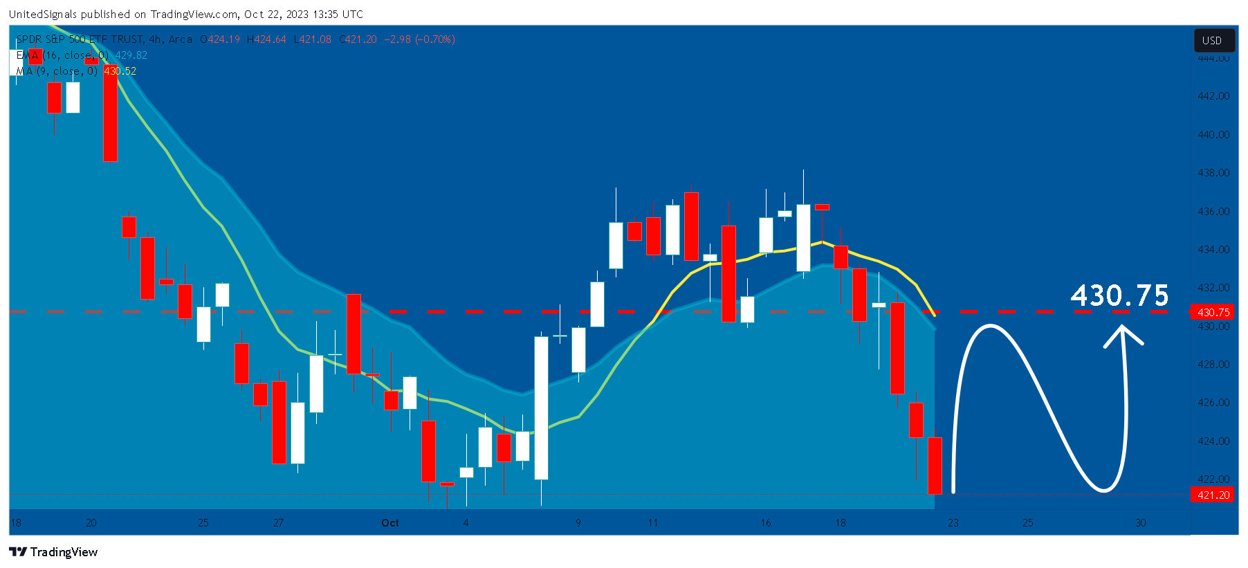 BATS:SPY Chart Image by UnitedSignals