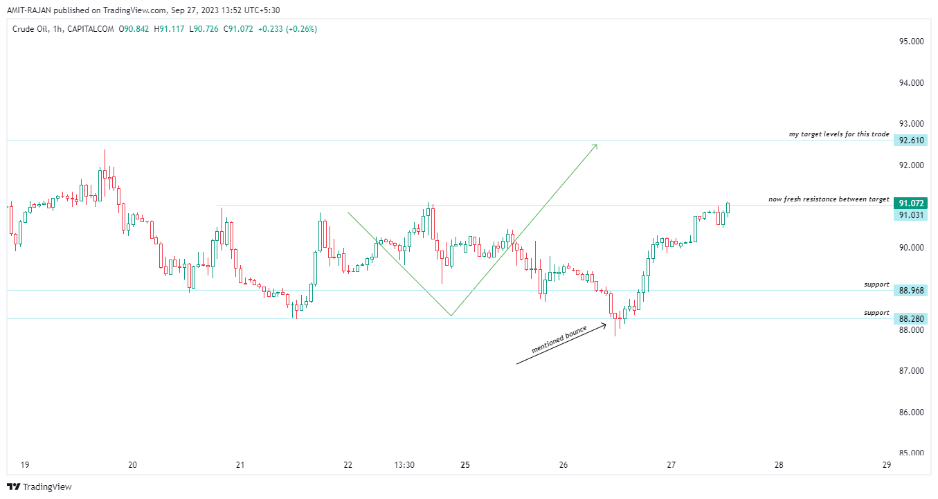 CAPITALCOM:OIL_CRUDE Chart Image by AMIT-RAJAN