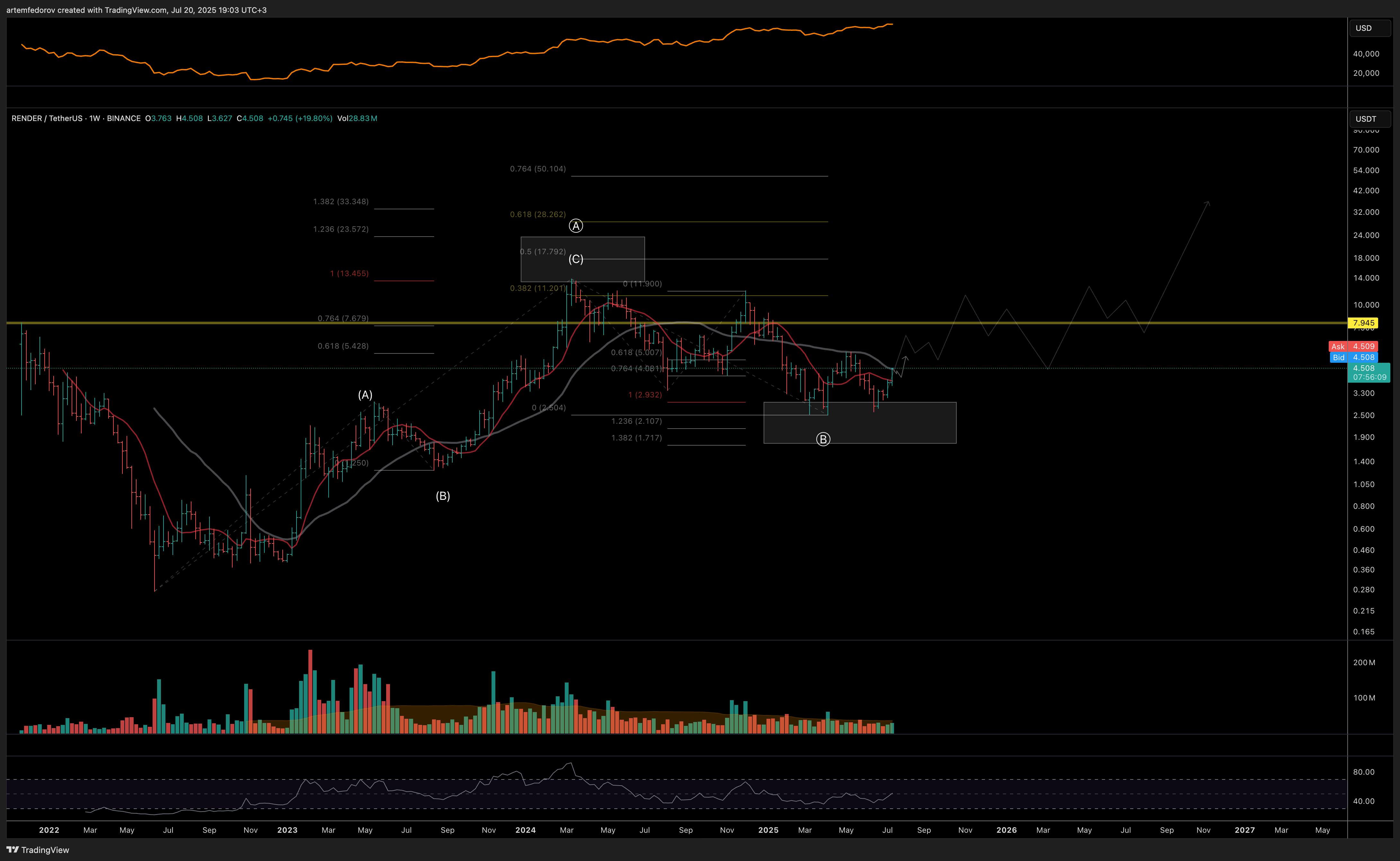 BINANCE:RENDERUSDT Chart Image by artemfedorov