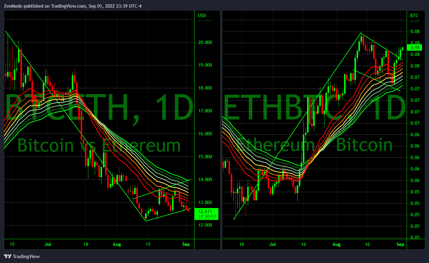 COINBASE:ETHBTC Chart Image by ZenMode