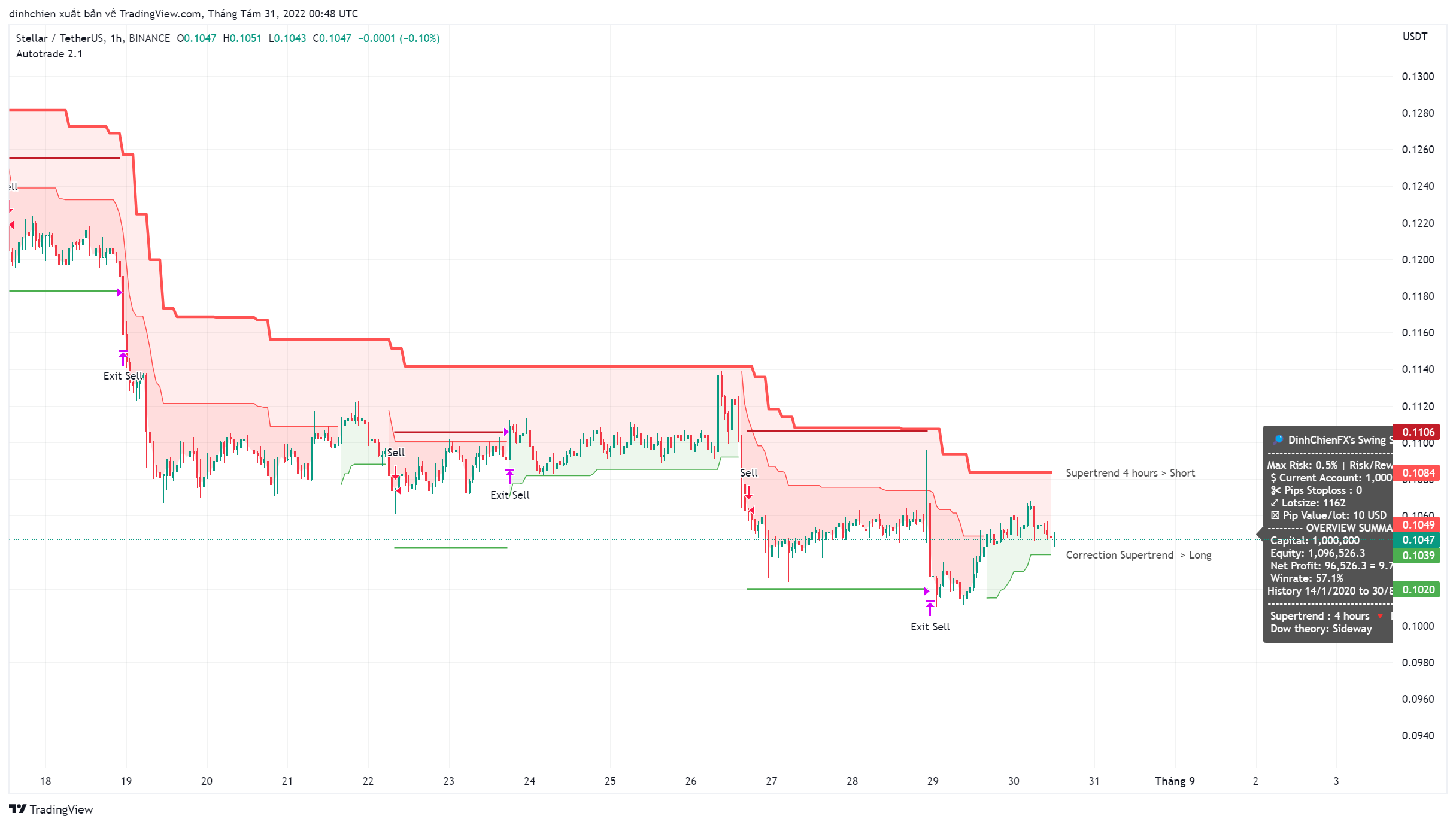 BINANCE:XLMUSDT Chart Image by dinhchien