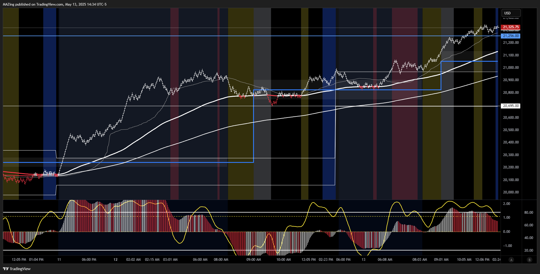 CME_MINI:NQ1! Chart Image by MAZing