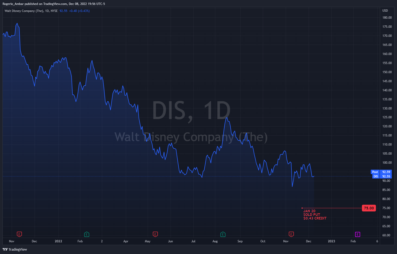 NYSE:DIS Chart Image by IronMan_Trader