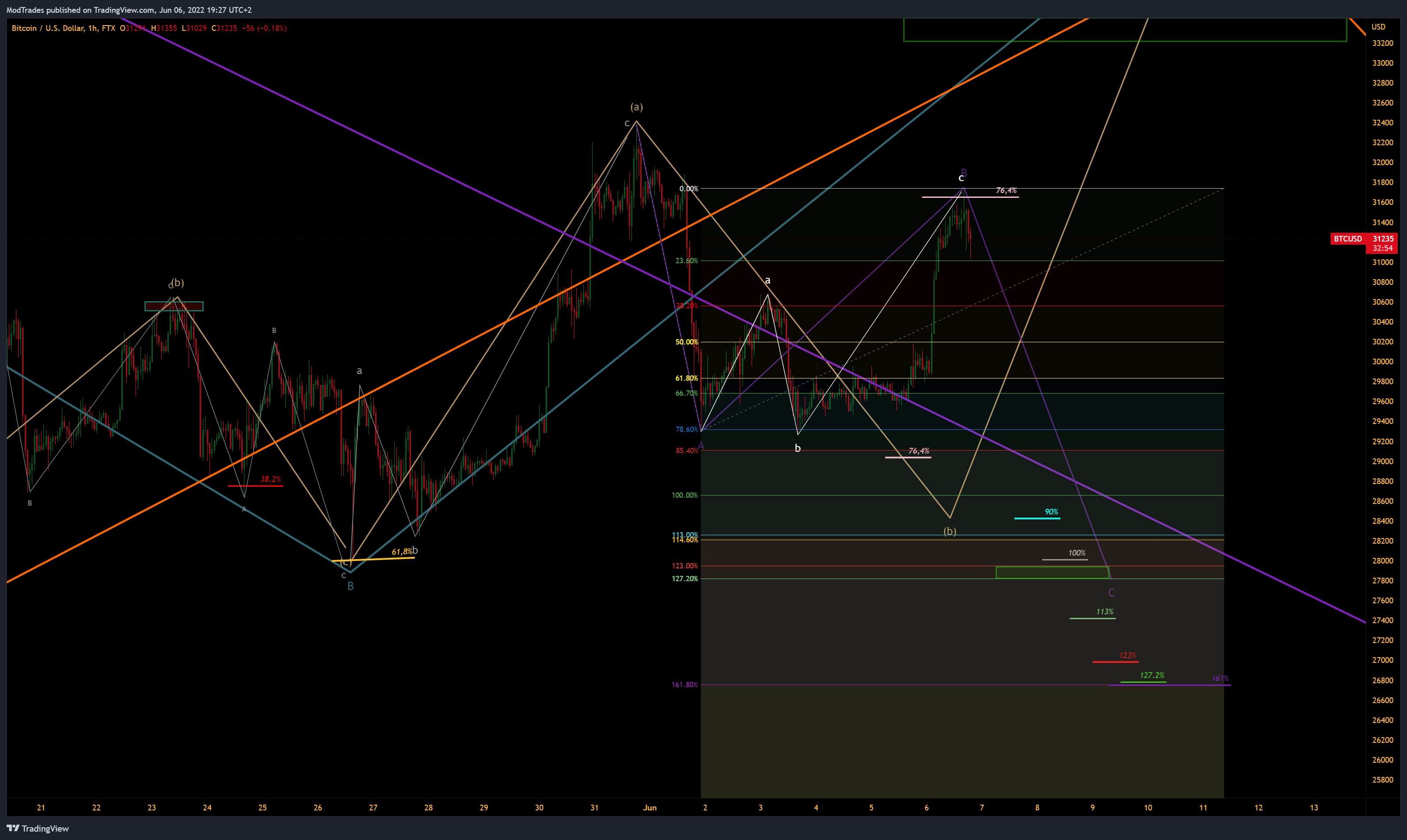 FTX:BTCUSD Chart Image by ModTrades