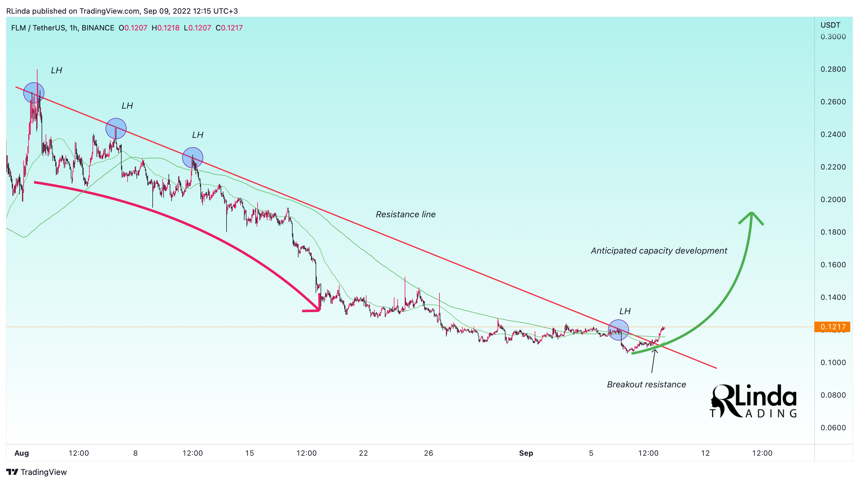 BINANCE:FLMUSDT Chart Image by RLinda
