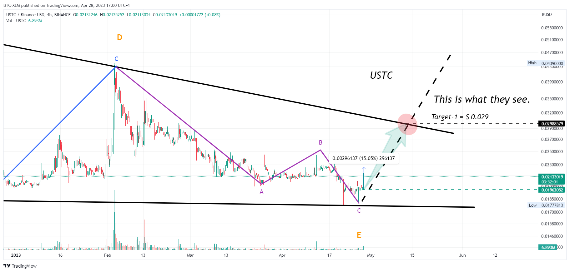 BINANCE:USTCBUSD Chart Image by BTC-XLM
