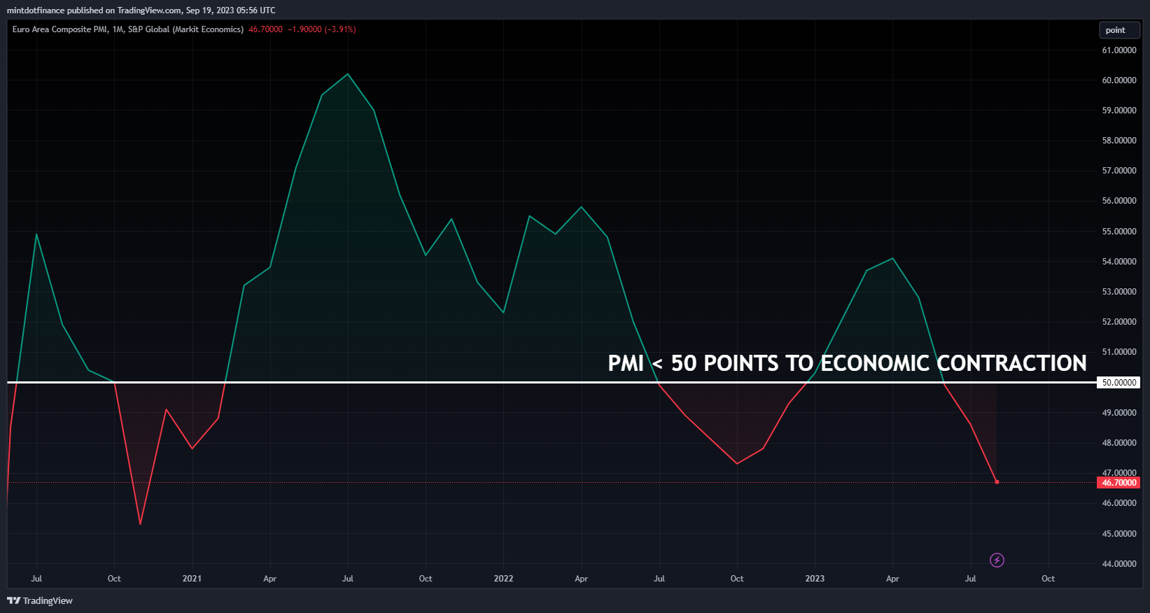 ECONOMICS:EUCOMPPMI Chart Image by mintdotfinance