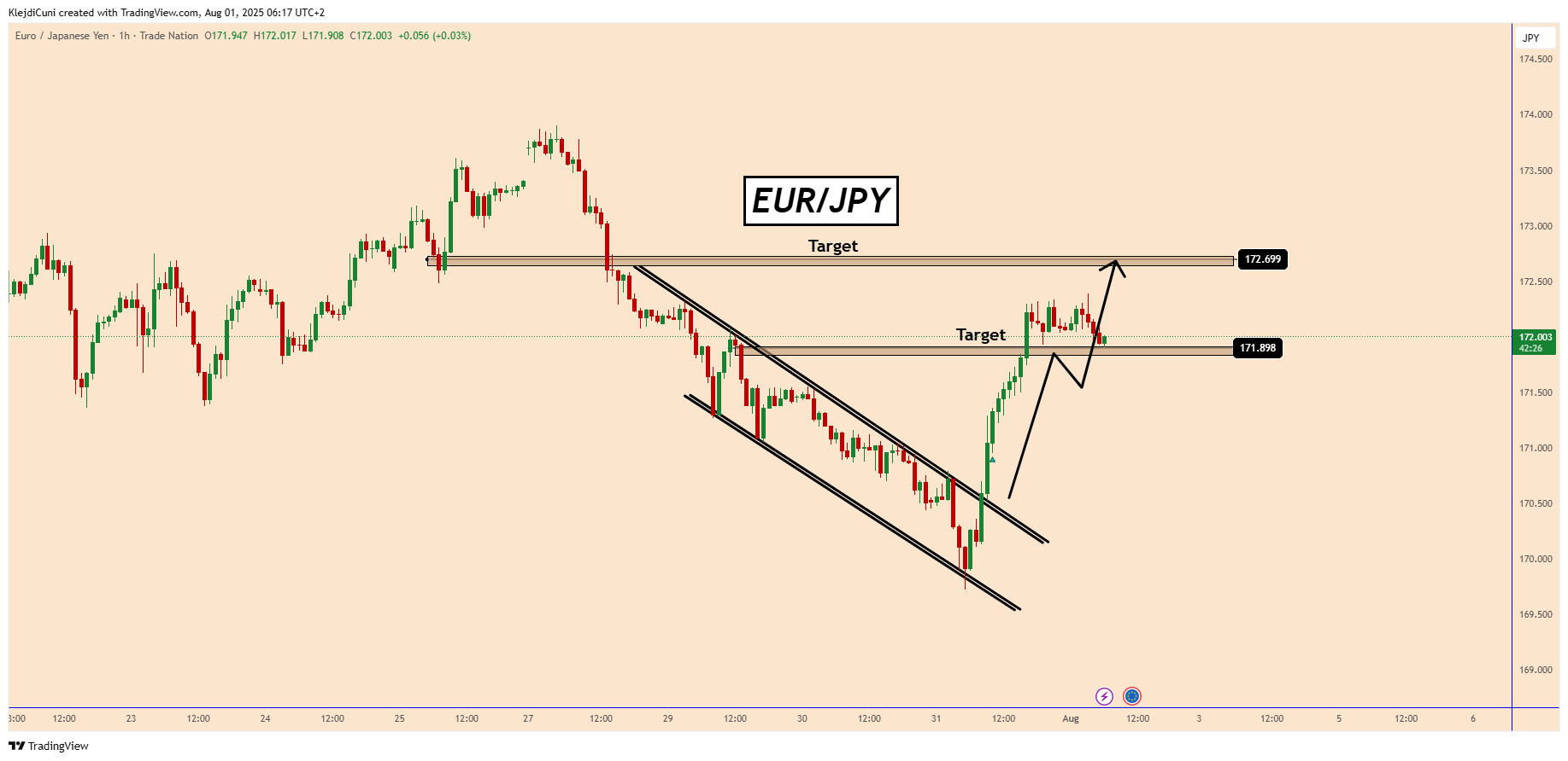 TRADENATION:EURJPY Chart Image by KlejdiCuni