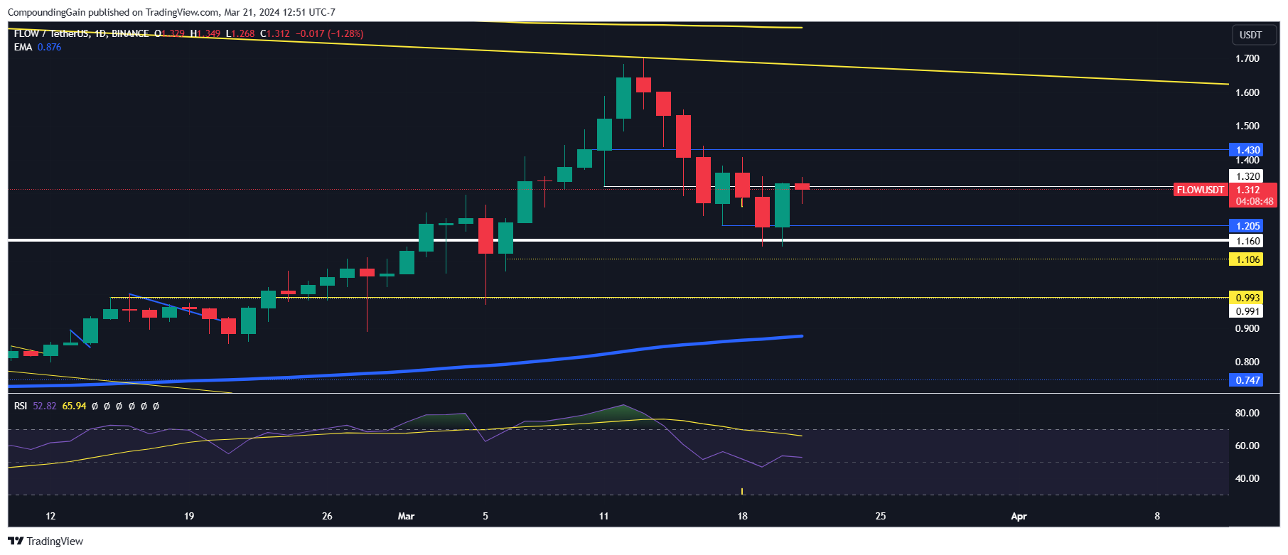 BINANCE:FLOWUSDT Chart Image by CompoundingGain