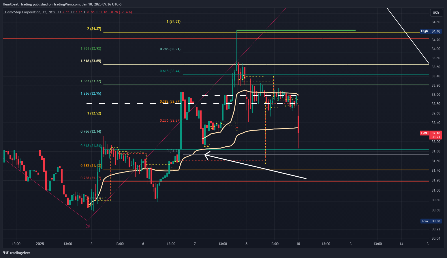 BATS:GME Chart Image by Heartbeat_Trading