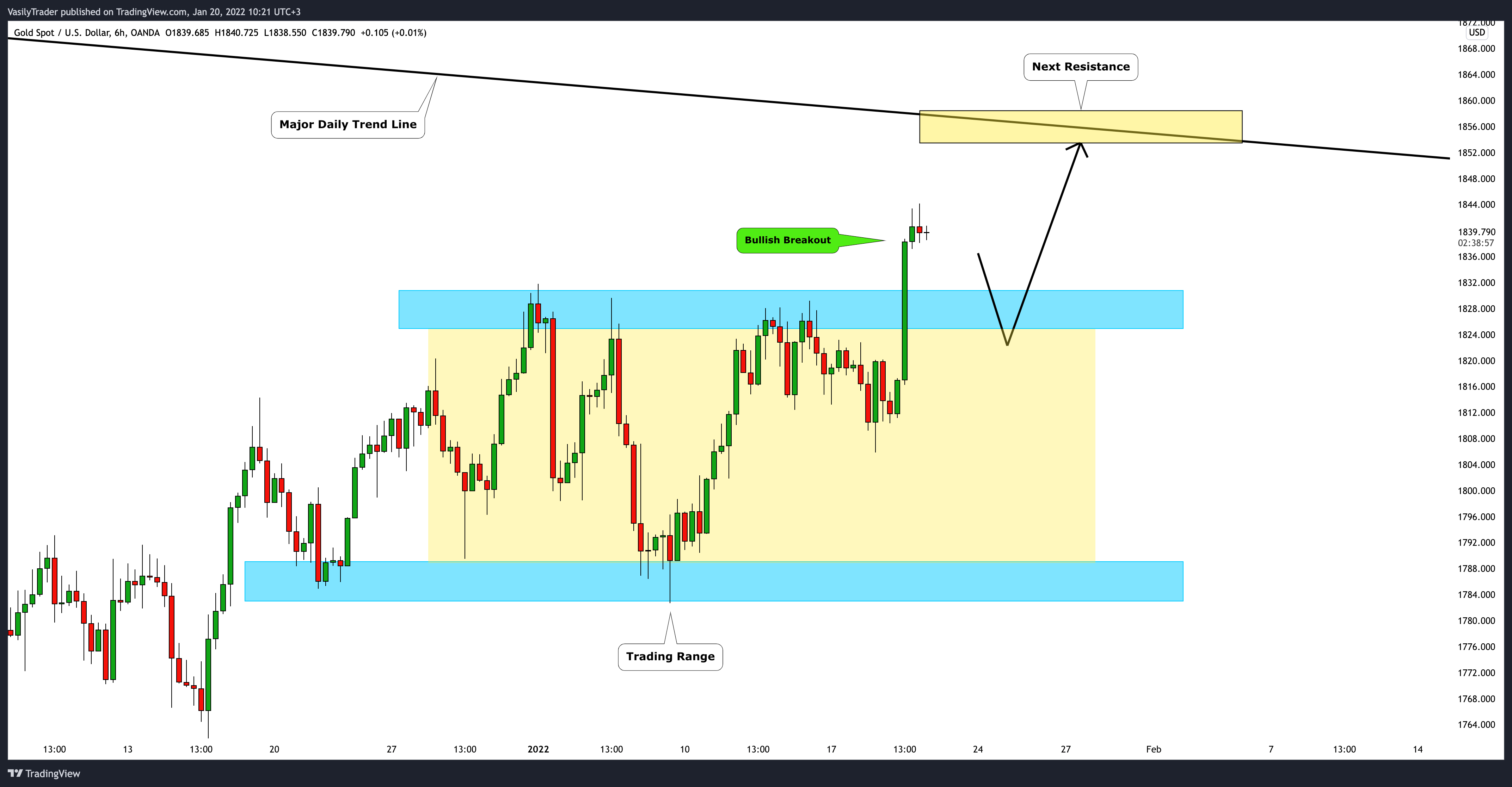 OANDA:XAUUSD Chart Image by VasilyTrader