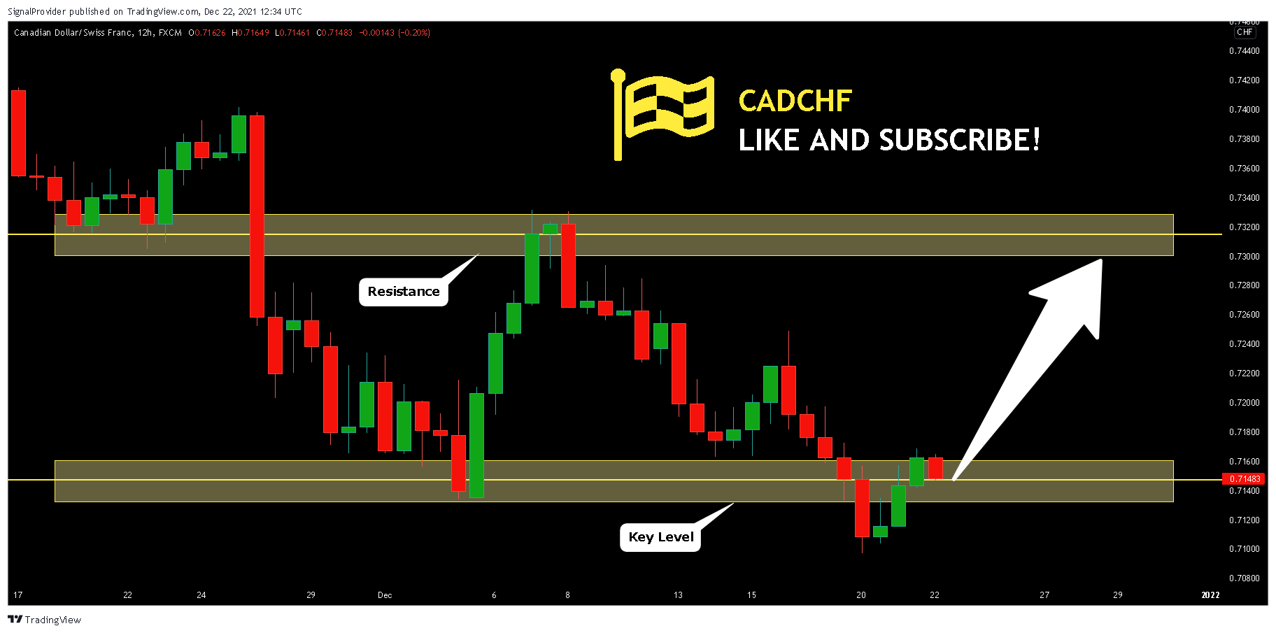 FX:CADCHF Chart Image by SignalProvider