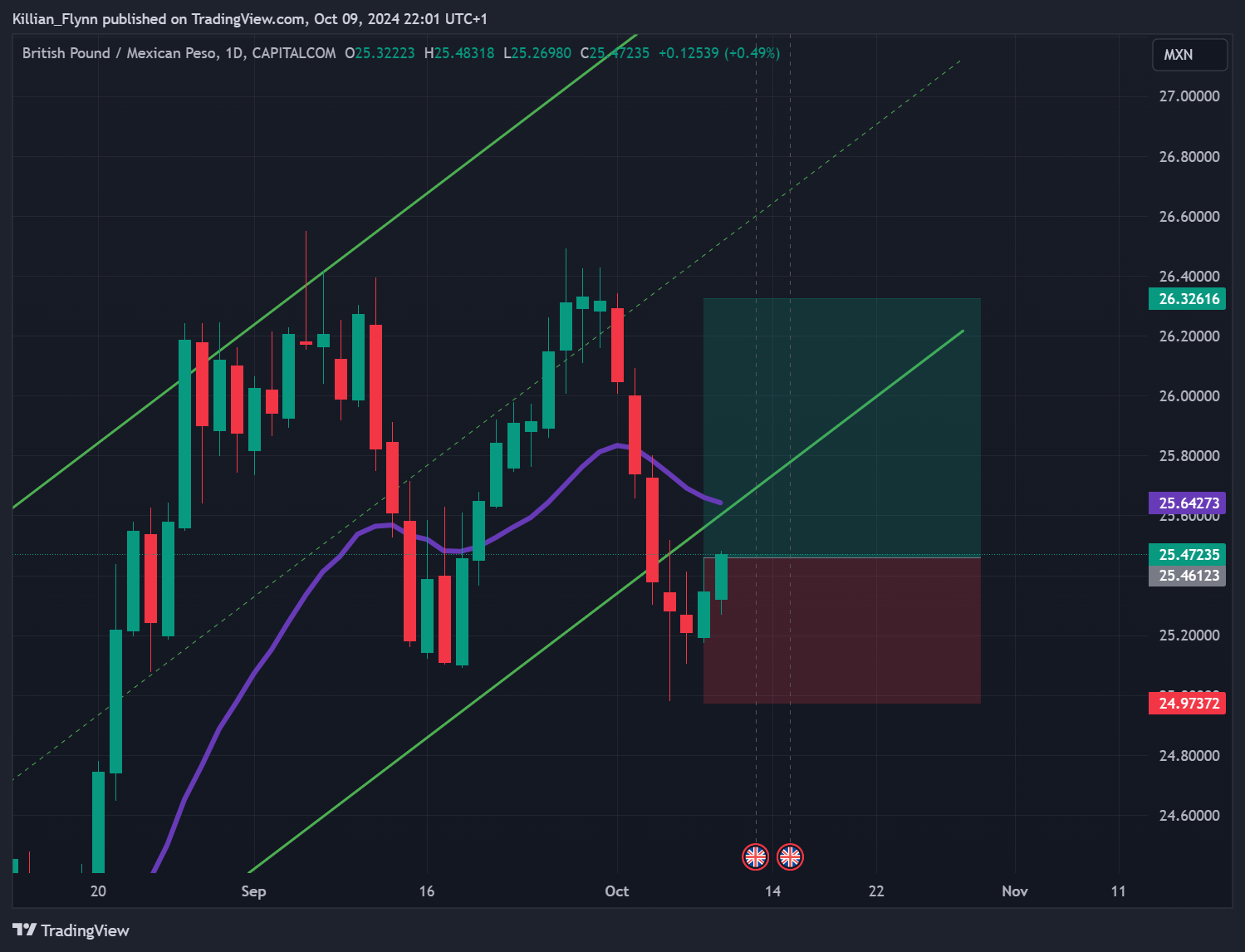 CAPITALCOM:GBPMXN Chart Image by Killian_Flynn