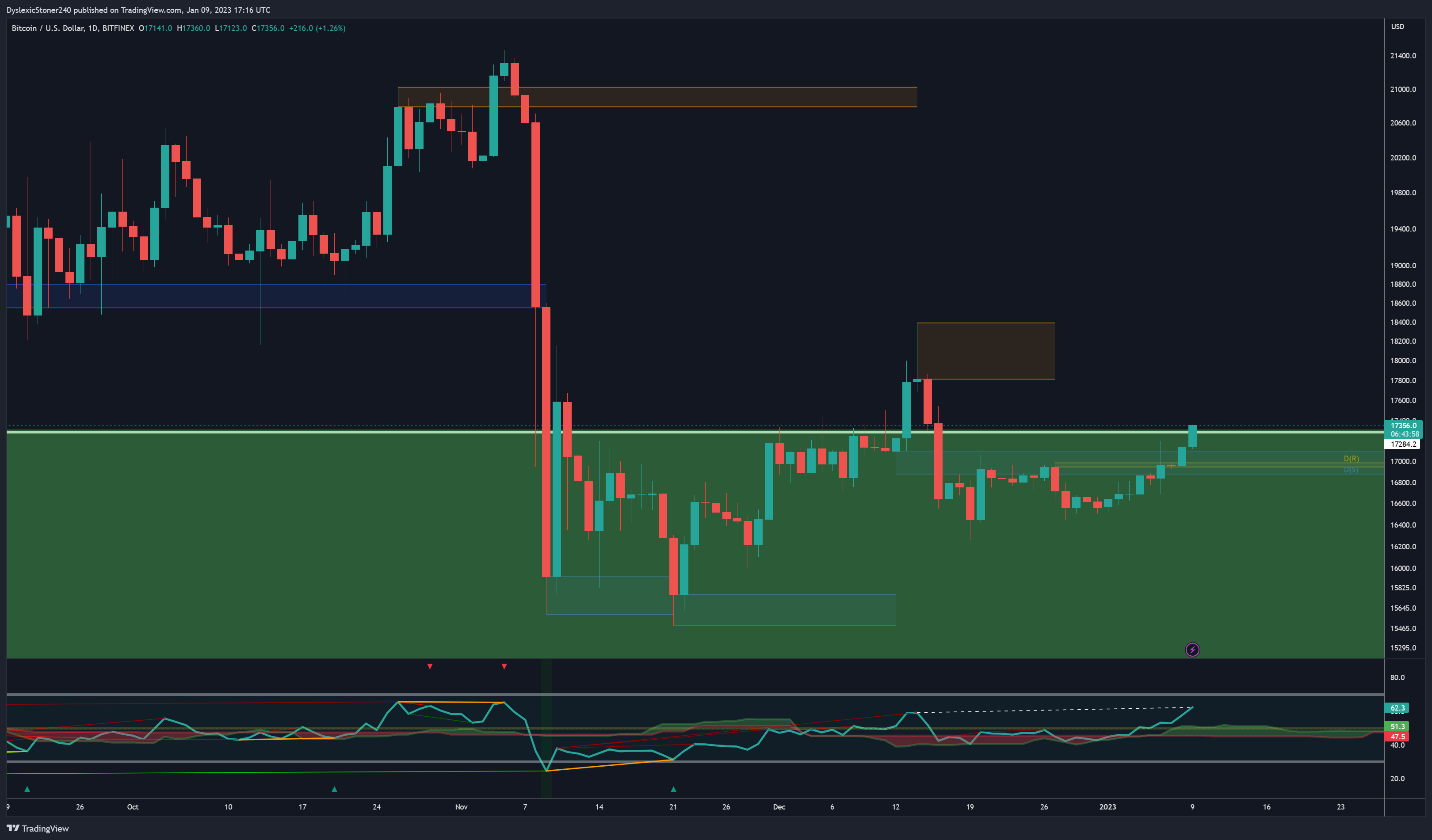 BITFINEX:BTCUSD Chart Image by RedPillVision