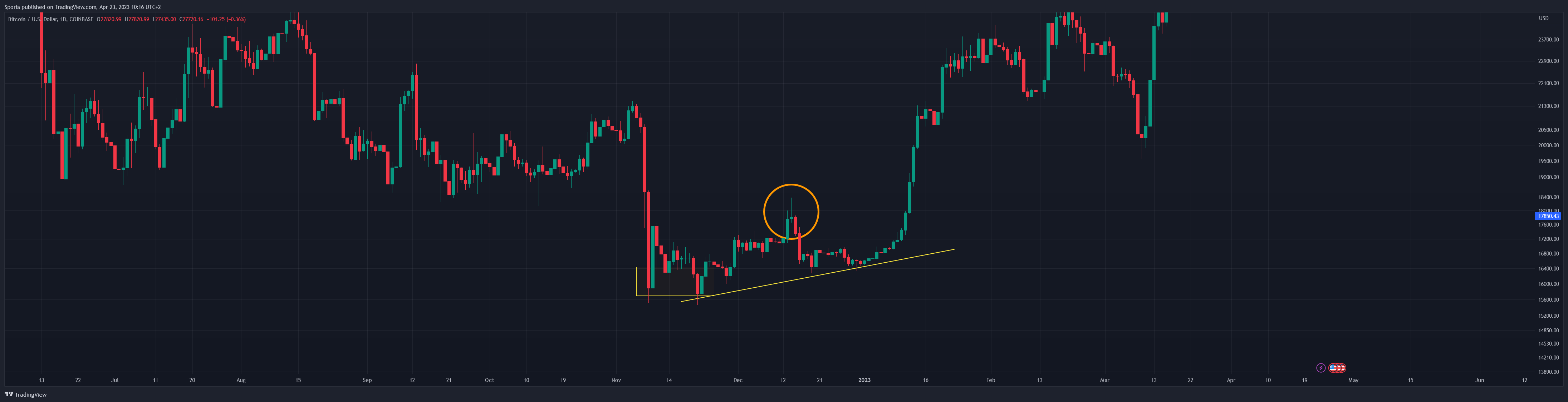 COINBASE:BTCUSD Chart Image by Sporia