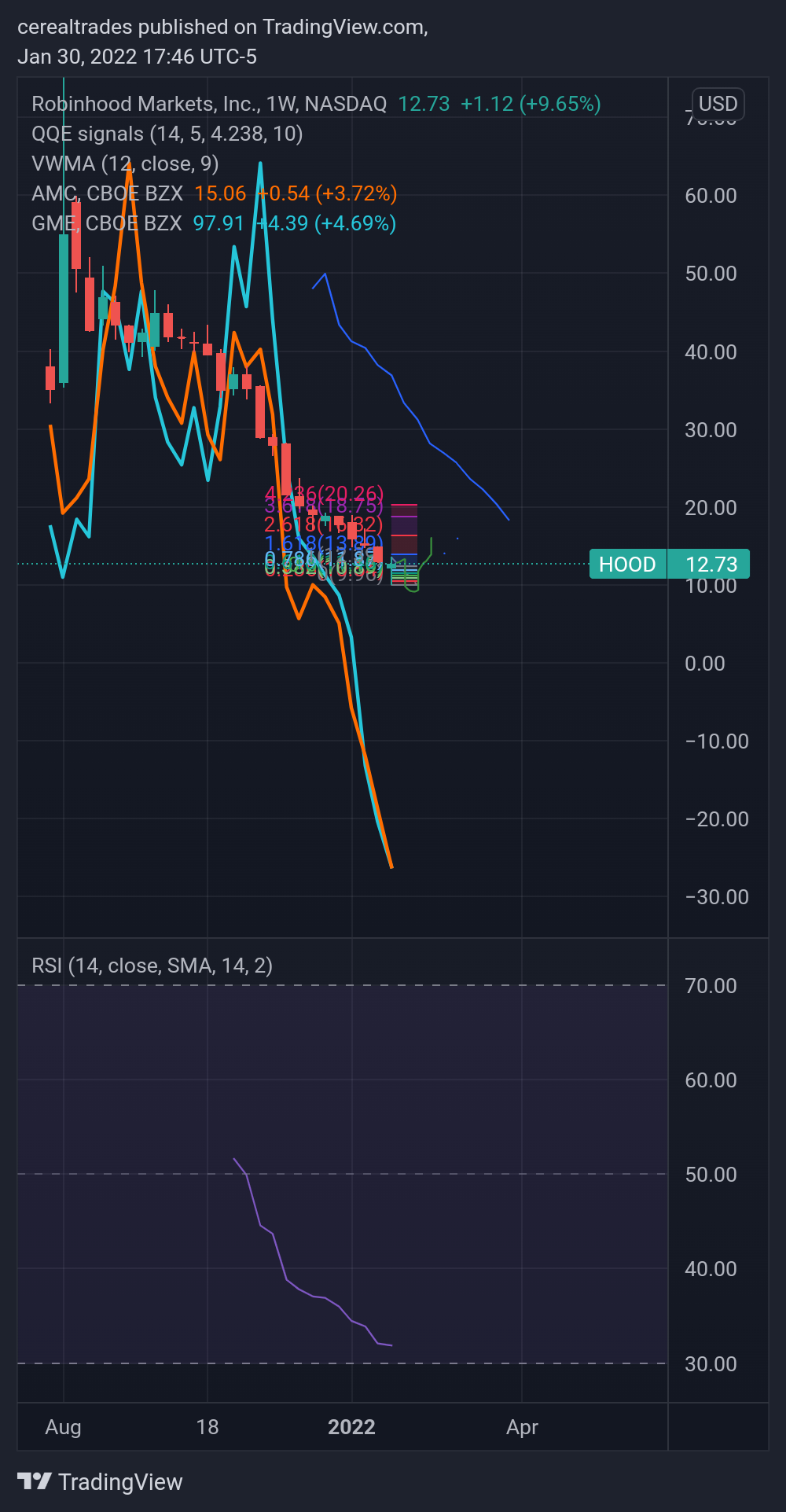 NASDAQ:HOOD Chart Image by cerealtrades