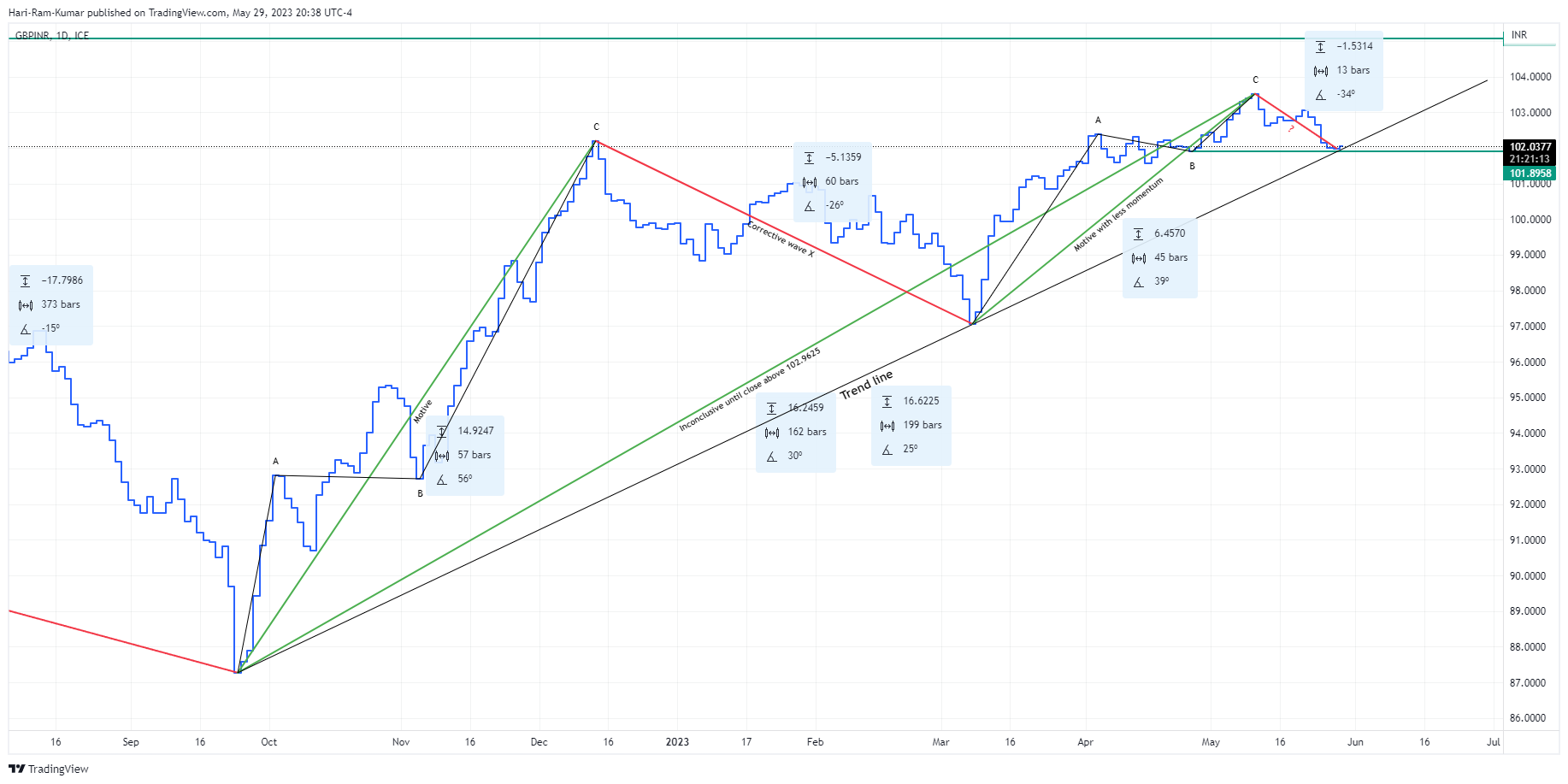 FX_IDC:GBPINR Chart Image by Hari-Ram-Kumar