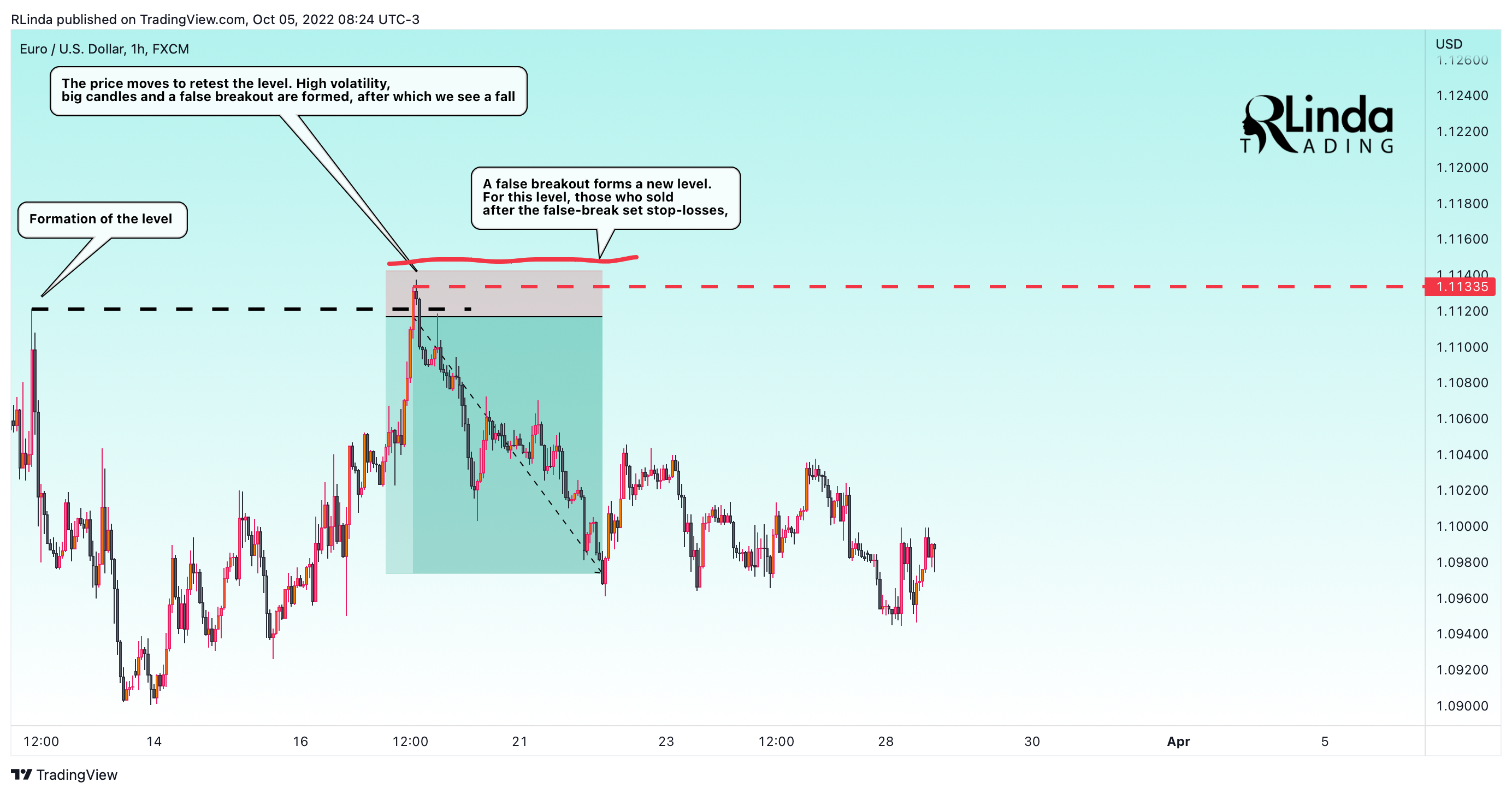 FX:EURUSD Chart Image by RLinda
