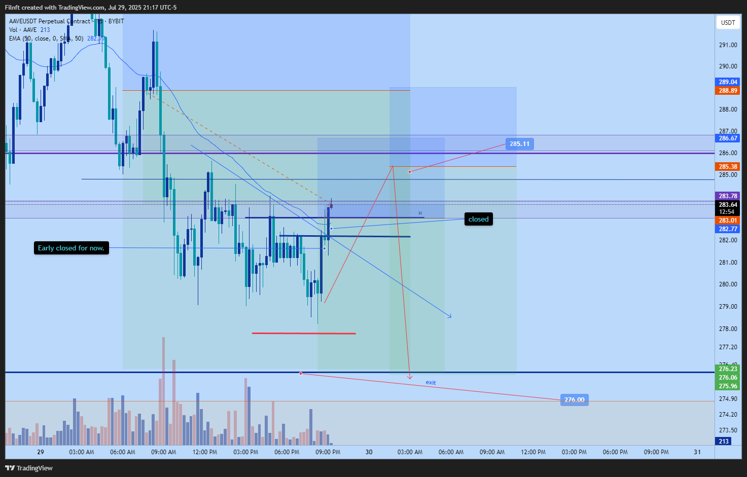 BYBIT:AAVEUSDT.P Chart Image by Filnft