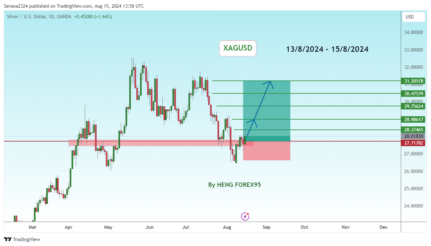 OANDA:XAGUSD Chart Image by Serana2324