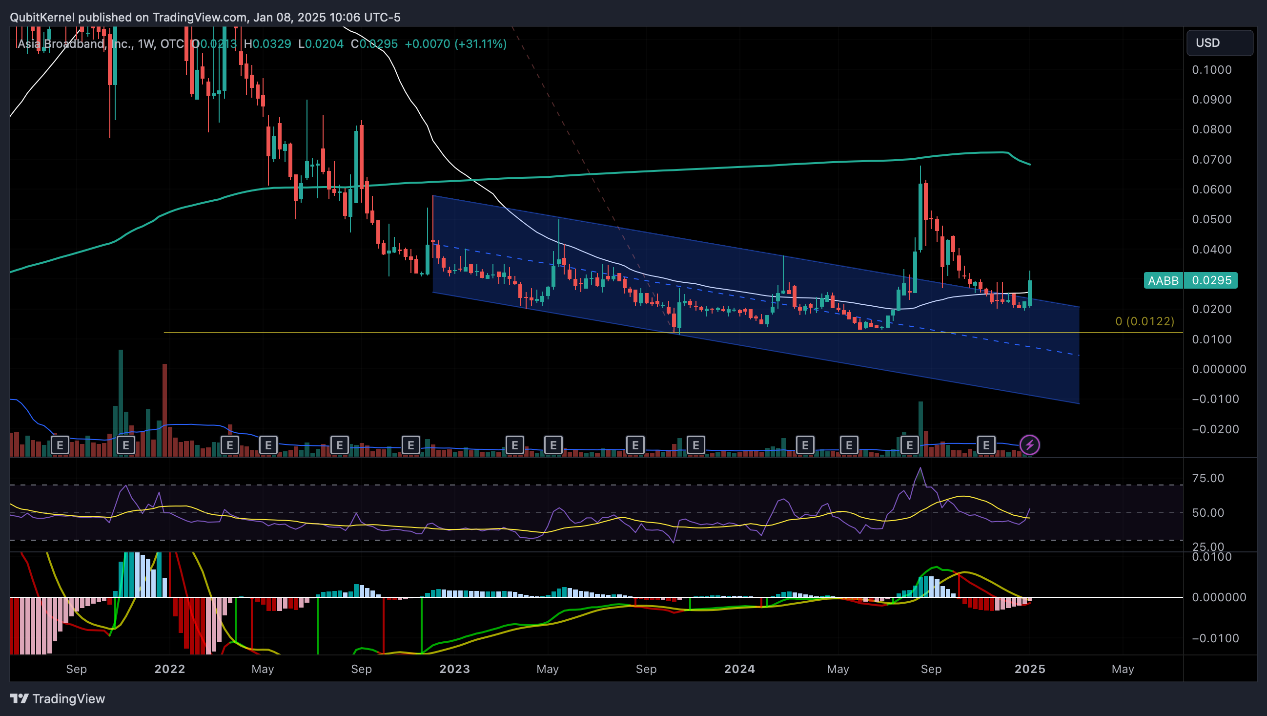 OTC_DLY:AABB Chart Image by QubitKernel
