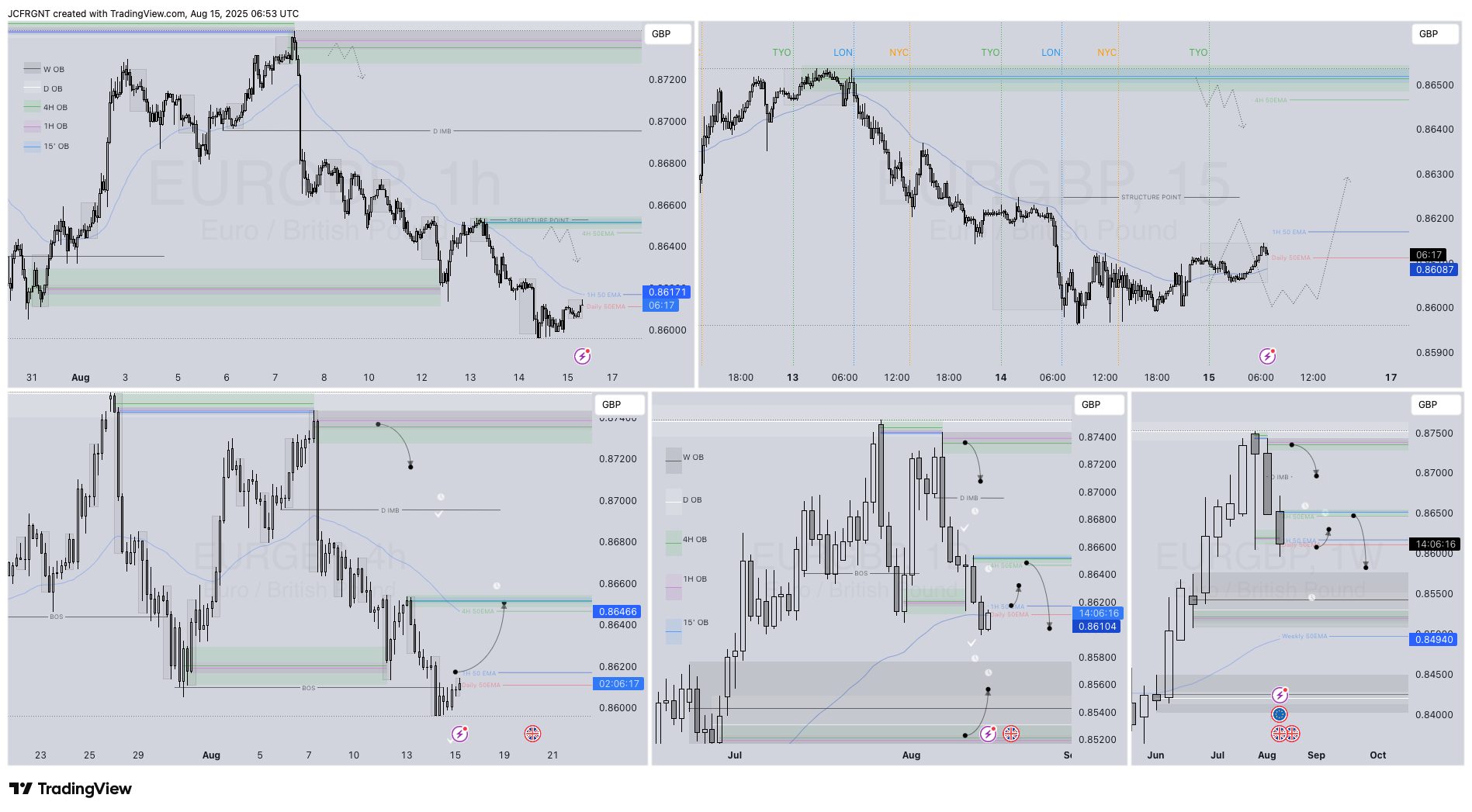 FX:EURGBP Chart Image by JCFRGNT