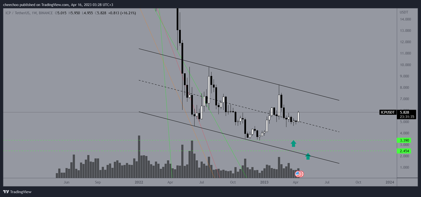 BINANCE:ICPUSDT Chart Image by cheechoo